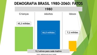 DEMOGRAFIA BRASIL 1980-2060: FATOS
1980
Crianças Adultos Idosos
45,3 milhões
66,0 milhões 7,2 milhões
9,2 ativos para cada inativo
FONTE: APRESENTAÇÃO PAULO TAFNER
 