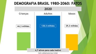 DEMOGRAFIA BRASIL 1980-2060: FATOS
2020
Crianças Adultos Idosos
44,3 milhões 138,5 milhões 29,3 milhões
4,7 ativos para cada inativo
FONTE: APRESENTAÇÃO PAULO TAFNER
 