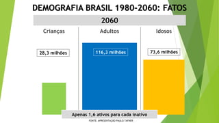 DEMOGRAFIA BRASIL 1980-2060: FATOS
2060
Crianças Adultos Idosos
28,3 milhões 116,3 milhões 73,6 milhões
Apenas 1,6 ativos para cada inativo
FONTE: APRESENTAÇÃO PAULO TAFNER
 