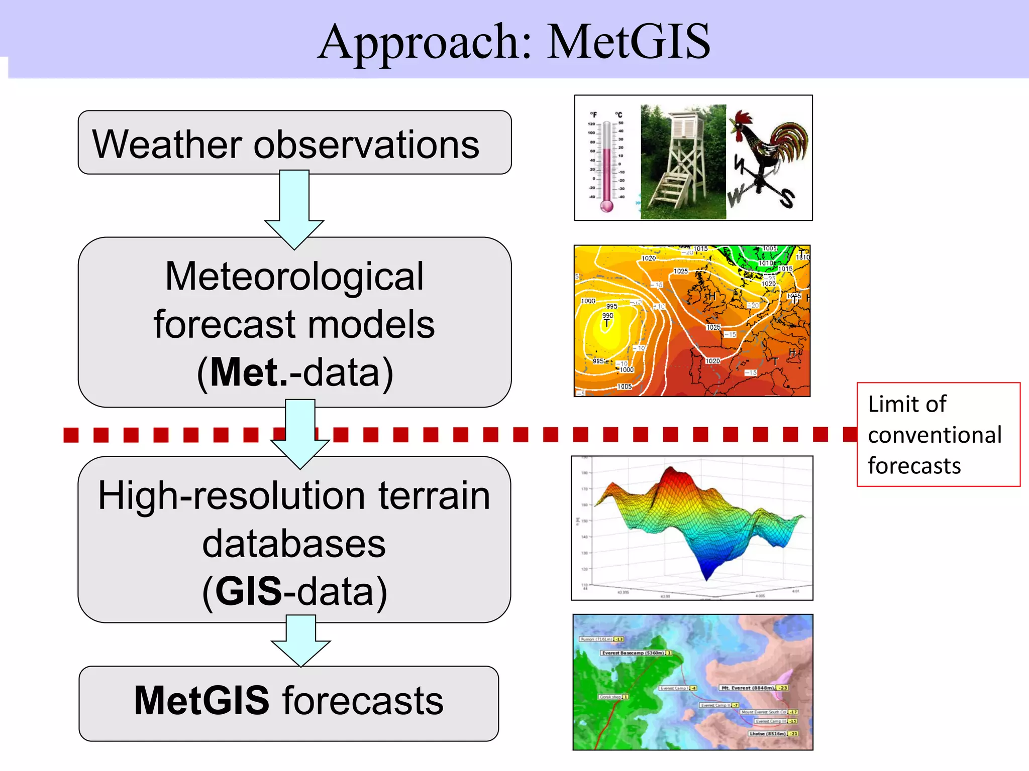 Approach: MetGIS
Weather observations
High-resolution terrain
databases
(GIS-data)
MetGIS forecasts
Meteorological
forecast models
(Met.-data)
Limit of
conventional
forecasts
 