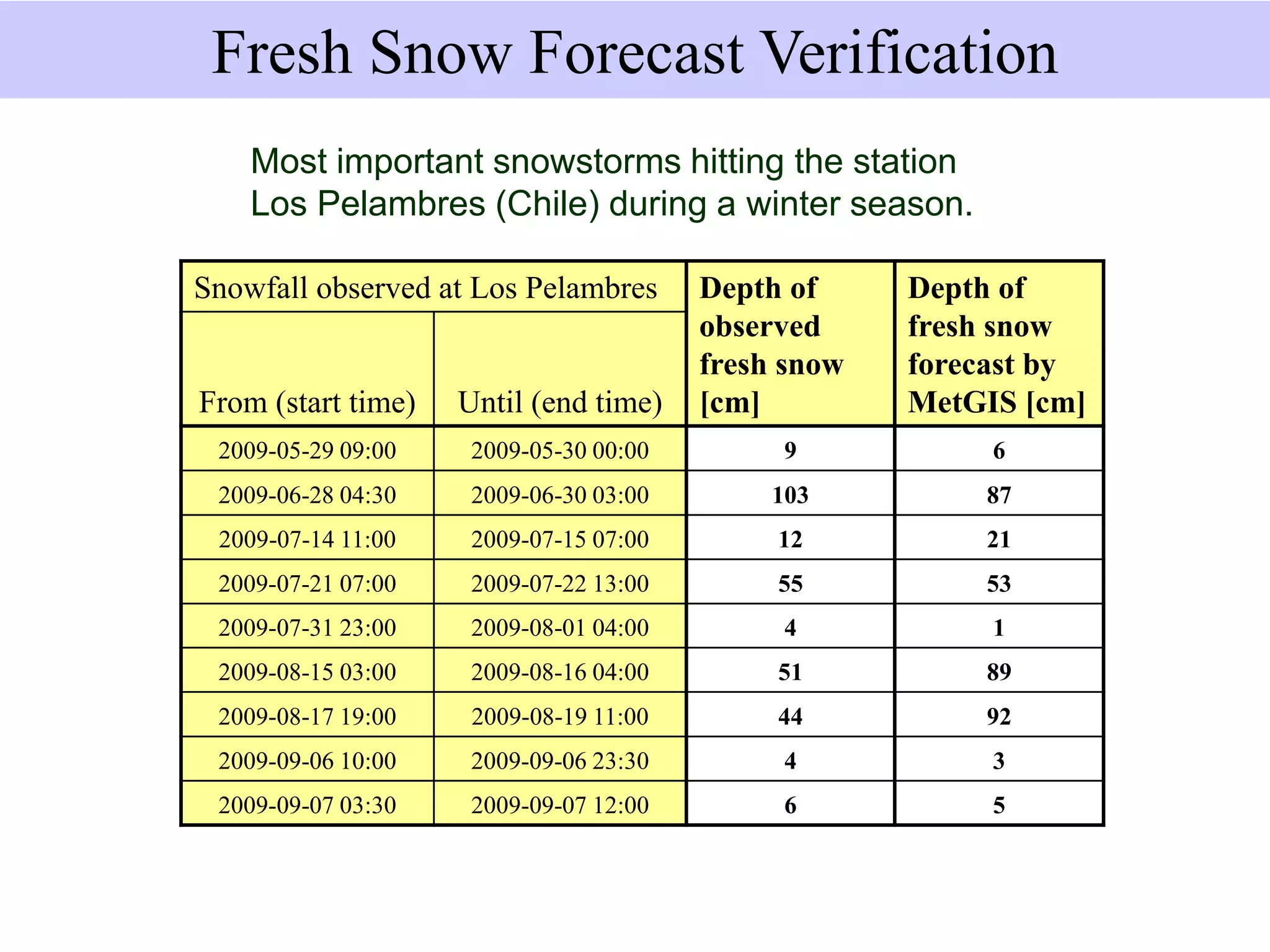 Snowfall observed at Los Pelambres Depth of
observed
fresh snow
[cm]
Depth of
fresh snow
forecast by
MetGIS [cm]From (start time) Until (end time)
2009-05-29 09:00 2009-05-30 00:00 9 6
2009-06-28 04:30 2009-06-30 03:00 103 87
2009-07-14 11:00 2009-07-15 07:00 12 21
2009-07-21 07:00 2009-07-22 13:00 55 53
2009-07-31 23:00 2009-08-01 04:00 4 1
2009-08-15 03:00 2009-08-16 04:00 51 89
2009-08-17 19:00 2009-08-19 11:00 44 92
2009-09-06 10:00 2009-09-06 23:30 4 3
2009-09-07 03:30 2009-09-07 12:00 6 5
Most important snowstorms hitting the station
Los Pelambres (Chile) during a winter season.
Fresh Snow Forecast Verification
 