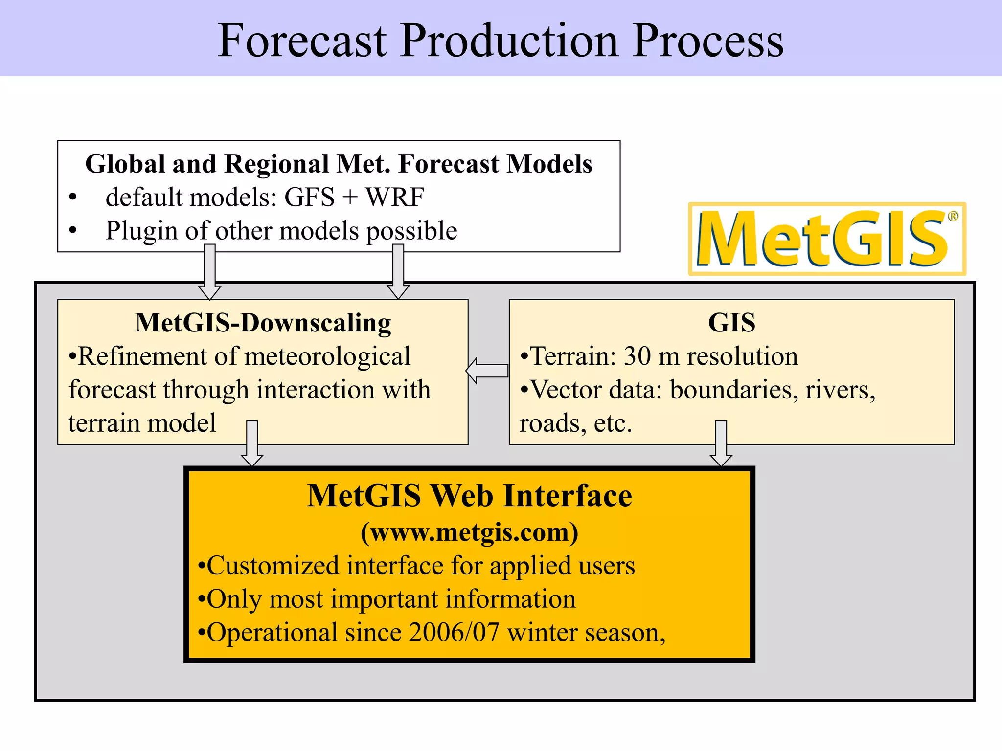 GIS
•Terrain: 30 m resolution
•Vector data: boundaries, rivers,
roads, etc.
Global and Regional Met. Forecast Models
• default models: GFS + WRF
• Plugin of other models possible
MetGIS-Downscaling
•Refinement of meteorological
forecast through interaction with
terrain model
MetGIS Web Interface
(www.metgis.com)
•Customized interface for applied users
•Only most important information
•Operational since 2006/07 winter season,
Forecast Production Process
 