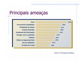 Vírus
Funcionários insatisfeitos
Divulgação de senhas
Acessos indevidos
Vazamento de informações
Fraudes, erros e acidentes
Hackers
Falhas na segurança física
Uso de notebooks
Fraudes em e-mail
66%
53%
51%
49%
47%
41%
39%
37%
31%
29%
Principais ameaças
Fonte: 9a Pesquisa Módulo
 