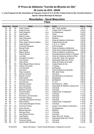 9ª Prova de Atletismo "Corrida do Mirante em Ota"
                                            06 Junho de 2010 - 09h00
ção: Junta Freguesia de Ota; Assembleia de Freguesia; Centro S. R. D. De Ota; Futebol Clube de Ota; Concelho Directivo dos
                                          Apoios: Câmara Municipal de Alenquer

                                      Resultados - Geral Masculino
                                                 11km
   Geral Esc.   Dorsal                 Atleta              Escalão    Clube                                Marca Pontos
     50 49        158    Victor Ferreira                     Vet I    A3C - Porto de Mós                   1:02:34   50
     52 50         35    Virgilio Correia                    Vet I    Futebol Club "O Despertar"           1:03:20   52
     53 51        163    Pedro Nogueira                     Senior    Os Zatopeques                        1:03:53   53
     54 52         53    José Duarte                        Vet II    Vidais                               1:03:54   54
     55 53        162    Aparicio Costa                     Vet IV    Uniao Praiense                       1:04:07   55
     56 54         42    Paulo Quaresma                     Vet III   Multiflow                            1:04:20   56
     57 55        114    Vitor Parreira                     Vet IV    Clube de Atletismo da Barreira       1:04:26   57
     58 56        104    Paulo Jorge Teixeira Gualdino      Senior    Futebol Clube de Ota                 1:04:30   58
     59 57         85    Jorge Antunes                      Senior    A. R. S. C. Toledo                   1:04:36   59
     60 58         40    Fernando Rodrigues                  Vet I    U.R.D.Arranhó                        1:04:39   60
     61 59        111    Manuel Frade                       Vet IV    Clube de Atletismo da Barreira       1:04:45   61
     62 60        142    Joao Raquel                        Senior    Clube Uniao Artistica Benaventense 1:05:04     62
     63 61        112    Miguel Saraiva                      Vet I    Clube de Atletismo da Barreira       1:05:08   63
     65 62         24    Octavio Morais                     Vet II    Sociedade Musical Ordem e Progresso 1:05:17    65
     66 63        136    Luis Neto                           Vet I    Clube de Veteranos da Serra D'Aire   1:05:28   66
     67 64        138    Evangelino Cardeira                Vet IV    Grupo Rec. Desp. De Figueiras        1:05:31   67
     68 65        120    Jose Ventura                       Vet III   Associação Desp.Cult. Painho         1:05:35   68
     69 66         2     José Infante                        Vet I    Clube de Praças da Armada            1:06:02   69
     70 67        105    Pedro Miguel Ribeiro Oliveira      Senior    Futebol Clube de Ota                 1:06:05   70
     72 68        133    Arsénio Fernandes                  Vet III   O Alvitejo                           1:06:45   72
     73 69         16    Luis Penteado                      Senior    BueRapidos                           1:07:20   73
     74 70         59    Joao Silva                          Vet I    Casa do Benfica de Abrantes          1:08:21   74
     75 71         46    Paulo Cavaleiro                    Vet II    NCL Sport Clube                      1:08:23   75
     76 72        126    Antonio Carvalho                    Vet I    Individual                           1:08:26   76
     79 73        116    Ricardo Vicente                    Senior    Soc.Recreativa do Camarnal           1:09:15   79
     81 74         18    Helio Santos                       Senior    BueRapidos                           1:09:32   81
     82 75         17    Fernando Carvalho                  Senior    BueRapidos                           1:09:35   82
     83 76         64    Jose Oliveira                       Vet I    C.L.A.C                              1:09:46   83
     84 77         8     Reinaldo Cavaco                    Senior    Os Centauros - VRSA                  1:10:19   84
     87 78         99    Artur Gonçalves                    Senior    Associação de Atletismo Lebres do Sado
                                                                                                           1:11:03   87
     88 79         48    Paulo Fernandes                    Senior    Individual                           1:11:24   88
     89 80         38    Bertolino Ferreira                 Senior    Individual                           1:11:25   89
     90 81         34    Fernando Mota                      Senior    Futebol Club "O Despertar"           1:11:43   90
     92 82         81    Antonio Simao                      Vet IV    O Alvitejo                           1:12:34   92
     94 83         41    Fernando Luis Fernandes            Vet II    Individual                           1:12:59   94
     95 84        127    Emanuel Raposo                     Senior    Individual                           1:13:25   95
     96 85         77    Jose Manuel Godinho Pinheiro       Vet II    Individual                           1:13:29   96
     97 86         33    Pedro Pereira                       Vet I    Futebol Club "O Despertar"           1:14:02   97
     98 87         3     Joao Carlos Morgado Ferreira       Vet II    Individual                           1:14:53   98
    100 88        132    Armando Parreira                    Vet I    Equipa Treino Atletico e Recreativo  1:15:06  100
    101 89        147    Oscar Oliveira                      Vet I    Os Zatopeques                        1:15:08  101
    103 90         43    Manuel Azevedo                     Vet III   Multiflow                            1:15:12  103
    104 91         82    Henrique Ruas                      Vet IV    O Alvitejo                           1:15:22  104
    105 92         27    Jose Antonio Pereira               Vet III   Individual                           1:15:25  105
    106 93        129    Joao Martins                       Senior    Assoc.Rec.Cult. Socasa               1:15:26  106
    107 94        119    Carlos Matias                      Vet IV    Associação Desp.Cult. Painho         1:16:15  107
    108 95         47    Fernando Santos                     Vet I    Individual                           1:16:36  108
    109 96        167    António Pedro Almeida              Vet III   Individual                           1:16:44  109


           07-06-2010         Apoio informático - "Centro Social Recreativo e Desportivo de Ota"      Folha 2 de 3
 