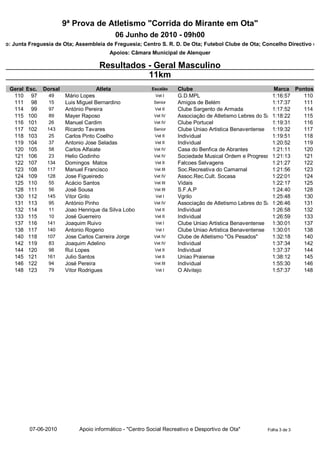 9ª Prova de Atletismo "Corrida do Mirante em Ota"
                                               06 Junho de 2010 - 09h00
ção: Junta Freguesia de Ota; Assembleia de Freguesia; Centro S. R. D. De Ota; Futebol Clube de Ota; Concelho Directivo dos
                                            Apoios: Câmara Municipal de Alenquer

                                        Resultados - Geral Masculino
                                                   11km
   Geral   Esc.   Dorsal              Atleta                 Escalão    Clube                                Marca Pontos
    110      97     49     Mário Lopes                         Vet I    G.D.MPL                              1:16:57  110
    111      98     15     Luis Miguel Bernardino             Senior    Amigos de Belém                      1:17:37  111
    114      99     97     António Pereira                    Vet II    Clube Sargento de Armada             1:17:52  114
    115     100     89     Mayer Raposo                       Vet IV    Associação de Atletismo Lebres do Sado
                                                                                                             1:18:22  115
    116     101     26     Manuel Cardim                      Vet IV    Clube Portucel                       1:19:31  116
    117     102    143     Ricardo Tavares                    Senior    Clube Uniao Artistica Benaventense 1:19:32    117
    118     103     25     Carlos Pinto Coelho                Vet II    Individual                           1:19:51  118
    119     104     37     Antonio Jose Seladas               Vet II    Individual                           1:20:52  119
    120     105     58     Carlos Alfaiate                    Vet IV    Casa do Benfica de Abrantes          1:21:11  120
    121     106     23     Helio Godinho                      Vet IV    Sociedade Musical Ordem e Progresso 1:21:13   121
    122     107    134     Domingos Matos                     Vet II    Falcoes Selvagens                    1:21:27  122
    123     108    117     Manuel Francisco                   Vet III   Soc.Recreativa do Camarnal           1:21:56  123
    124     109    128     Jose Figueiredo                    Vet IV    Assoc.Rec.Cult. Socasa               1:22:01  124
    125     110     55     Acácio Santos                      Vet III   Vidais                               1:22:17  125
    128     111     56     José Sousa                         Vet III   S.F.A.P                              1:24:40  128
    130     112    145     Vitor Grilo                         Vet I    Vgrilo                               1:25:48  130
    131     113     95     António Pinho                      Vet IV    Associação de Atletismo Lebres do Sado
                                                                                                             1:26:46  131
    132     114     11     Joao Henrique da Silva Lobo        Vet II    Individual                           1:26:58  132
    133     115     10     José Guerreiro                     Vet II    Individual                           1:26:59  133
    137     116    141     Joaquim Ruivo                       Vet I    Clube Uniao Artistica Benaventense 1:30:01    137
    138     117    140     Antonio Rogerio                     Vet I    Clube Uniao Artistica Benaventense 1:30:01    138
    140     118    107     Jose Carlos Carreira Jorge         Vet IV    Clube de Atletismo "Os Pesados"      1:32:18  140
    142     119     83     Joaquim Adelino                    Vet IV    Individual                           1:37:34  142
    144     120     98     Rui Lopes                          Vet II    Individual                           1:37:37  144
    145     121    161     Julio Santos                       Vet II    Uniao Praiense                       1:38:12  145
    146     122     94     José Pereira                       Vet III   Individual                           1:55:30  146
    148     123     79     Vitor Rodrigues                     Vet I    O Alvitejo                           1:57:37  148




            07-06-2010          Apoio informático - "Centro Social Recreativo e Desportivo de Ota"      Folha 3 de 3
 