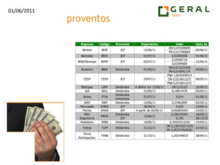 MNDL4 com bom volume e boa movimentação positiva. Expectativa de manutenção de tendência de alta. Possível correção no curtíssimo prazo.