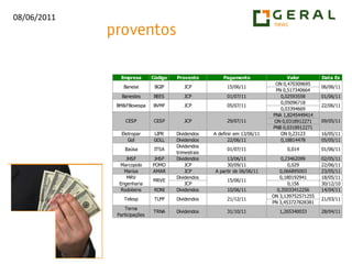 Setor de construção civil e setor bancário demonstrando bastante força vendedora.