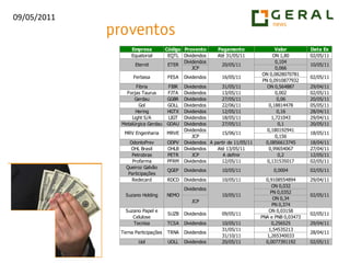 OGXP3 encontra-se em zona de suporte nos R$ 14,27. Afastastada da MME 9, pode gerar repique.