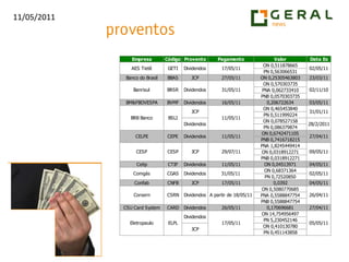  JBSS3 continua movimentação positiva. MMA 21 vem logo acima, o rompimento chama atenção.Papel vem em tendência de baixa, porém dá oportunidade para trade contra tendência.