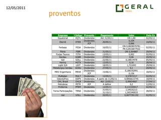  Setor de construção civil andou bem na terça feira. GFSA3 com figura de martelo no suporte e MRVE3 rompe resistência de canal.