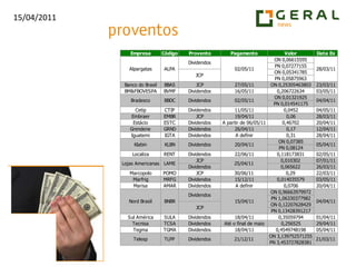  JBSS3 chegou a perder o suporte durante o dia, porém fecha acima do mesmo em figura de martelo, podendo dar um repique.