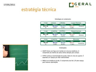 Estratégias em andamento:Sinalizações:OGXP3 fecha com figura de martelo em cima da resistência. O rompimento da máxima de sexta chama atenção para compra.