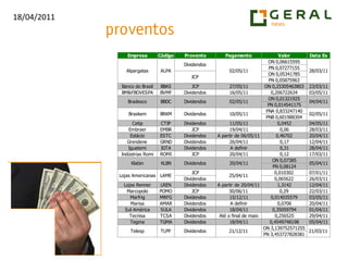  PETR4 fecha bem em cima do suporte. Caso ocorra a perda deste patamar, movimentação negativa para um prazo maior. Pode haver um repique de curto prazo, IFR (9) bastante sobrevendido.