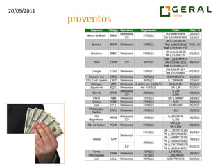 CSNA3 usa MME 9 como resistência. A perda da mínima de quarta-feira chama atenção para trade de venda.