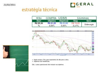 CCRO3 está bem lateral, respeitando suportes e resistências. Rompendo a faixa dos R$ 47,70 com forte volume, significaria uma movimentação positiva para o papel.Papel rompeu LTB e gera expectativa de alta para o ativo.