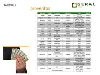  BISA3 chegou a romper a resistência dos R$ 8,13 no intraday e fechou abaixo dessa faixa. Para maior confirmação esperar rompimento da LTB.
