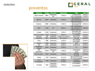 JBSS3 continua movimentação negativa. Perde o suporte dos R$ 5,00, porém volume vem decrescendo com o passar dos dias. Pode estar perdendo força. Um bom indicativo para entrada na ponta vendedora seria a entrada forte de volume.