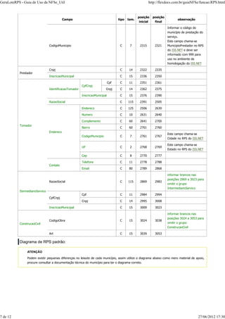 Campo tipo tam.
posição
inicial
posição
final
observação
CodigoMunicipio C 7 2315 2321
Informar o código do
município de prestação do
serviço.
Este campo chama-se
MunicipioPrestador no RPS
do ISS.NET e deve ser
informado com 999 para
uso no ambiente de
homologação do ISS.NET
Prestador
Cnpj C 14 2322 2335
InscricaoMunicipal C 15 2336 2350
Tomador
IdentificacaoTomador
CpfCnpj
Cpf C 11 2351 2361
Cnpj C 14 2362 2375
InscricaoMunicipal C 15 2376 2390
RazaoSocial C 115 2391 2505
Endereco
Endereco C 125 2506 2630
Numero C 10 2631 2640
Complemento C 60 2641 2700
Bairro C 60 2701 2760
CodigoMunicipio C 7 2761 2767
Este campo chama-se
Cidade no RPS do ISS.NET
UF C 2 2768 2769
Este campo chama-se
Estado no RPS do ISS.NET
Cep C 8 2770 2777
Contato
Telefone C 11 2778 2788
Email C 80 2789 2868
ItermediarioServico
RazaoSocial C 115 2869 2983
informar brancos nas
posições 2869 a 3023 para
omitir o grupo
IntermediarioServico
CpfCnpj
Cpf C 11 2984 2994
Cnpj C 14 2995 3008
InscricaoMunicipal C 15 3009 3023
ConstrucaoCivil
CodigoObra C 15 3024 3038
informar brancos nas
posições 3024 a 3053 para
omitir o grupo
ConstrucaoCivil
Art C 15 3039 3053
Diagrama de RPS padrão:
ATENÇÃO
Podem existir pequenas diferenças no leiaute de cada município, assim utilize o diagrama abaixo como mero material de apoio,
procure consultar a documentação técnica do município para ter o diagrama correto.
GeraLoteRPS - Guia de Uso da NFSe_Util http://flexdocs.com.br/guiaNFSe/funcao.RPS.html
7 de 12 27/06/2012 17:30
 