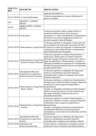 COD_CTA_
         DESCRIÇÃO                            ORIENTAÇÕES
REF
                                              ainda que não dedutíveis.
                                              Contas correspondentes às contas retificadoras do
2.01.01.90.00 (-) Contas Retificadoras
                                              passivo circulante.
                EXIGÍVEL A LONGO
2.03
                PRAZO
                OBRIGAÇÕES A LONGO
2.03.01
                PRAZO
                                              Contas que registram valores a pagar relativos à
                                              compra de matérias-primas, bens, insumos e
2.03.01.01.00   Fornecedores                  mercadorias e o valor correspondente a adiantamentos
                                              de clientes, com prazo de pagamento posterior ao
                                              exercício seguinte à data do balanço.
                                              Contas que registram as obrigações o longo prazo da
                                              pessoa jurídica com instituições financeiras do País e
2.03.01.02.00   Financiamentos a Longo Prazo do exterior ou contas que registram os financiamentos
                                              a longo prazo, para compra de bens e equipamentos,
                                              feitos diretamente pelo fornecedor.
                                              Contas que registram os credores financiamentos a
                                              longo prazo, obtidos junto ao Sistema Financeiro
                                              Nacional, encargos financeiros a transcorrer e juros a
                Financiamentos a Longo Prazo
2.03.01.02.01                                 pagar de empréstimos e financiamentos. Atenção: as
                - Sistema Financeiro Nacional
                                              obrigações resultantes de operações de Arrendamento
                                              Mercantil (Leasing Financeiro) devem ser informadas
                                              na linha 2.03.01.02.03
                                              Contas que registram as obrigações de longo prazo
                Arrendamento Mercantil
                                              relativas a arrendamento mercantil financeiro
2.03.01.02.02   (Financeiro) a Longo Prazo -
                                              contratado junto a empresas integrantes do Sistema
                Sistema Financeiro Nacional
                                              Financeiro Nacional
                                              Contas que registram os credores por financiamentos
                                              de longo prazo, obtidos no Brasil, encargos financeiros
                                              a transcorrer e juros a pagar de empréstimos e
                Financiamentos a Longo Prazo financiamentos.
2.03.01.02.03
                – Brasil - Outros             Atenção: as obrigações resultantes de financiamentos
                                              obtidos com pessoas físicas ou outras empresas que
                                              não sejam instituições financeiras devem ser
                                              informadas nesta linha.
                                              Contas que registram os credores financiamentos a
                                              longo prazo, obtidos no exterior, encargos financeiros
                                              a transcorrer e juros a pagar de empréstimos e
                Financiamentos a Longo Prazo financiamentos.
2.03.01.02.04
                – Exterior                    Atenção: as obrigações resultantes de operações de
                                              Arrendamento Mercantil (Leasing Financeiro)
                                              contratadas no exterior devem ser informadas na linha
                                              2.03.01.02.05
                Arrendamento Mercantil        Contas que registram as obrigações de longo prazo
2.03.01.02.05   (Financeiro) a Longo Prazo – relativas a arrendamento mercantil financeiro
                Exterior                      contratado junto a empresas não sediadas no Brasil
2.03.01.03.00   Empréstimos de                Contas relativas a empréstimos concedidos à pessoa
                Sócios/Acionistas Não         jurídica por sócios e acionistas não administradores.
 