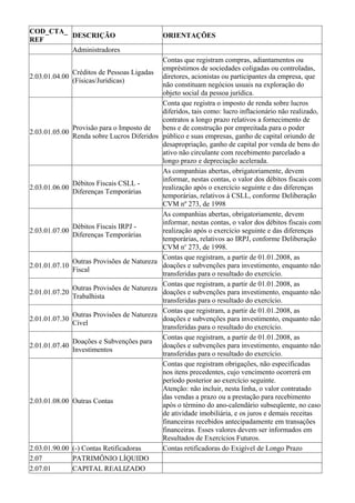 COD_CTA_
         DESCRIÇÃO                             ORIENTAÇÕES
REF
         Administradores
                                               Contas que registram compras, adiantamentos ou
                                               empréstimos de sociedades coligadas ou controladas,
                Créditos de Pessoas Ligadas
2.03.01.04.00                                  diretores, acionistas ou participantes da empresa, que
                (Físicas/Jurídicas)
                                               não constituam negócios usuais na exploração do
                                               objeto social da pessoa jurídica.
                                               Conta que registra o imposto de renda sobre lucros
                                               diferidos, tais como: lucro inflacionário não realizado,
                                               contratos a longo prazo relativos a fornecimento de
                Provisão para o Imposto de     bens e de construção por empreitada para o poder
2.03.01.05.00
                Renda sobre Lucros Diferidos   público e suas empresas, ganho de capital oriundo de
                                               desapropriação, ganho de capital por venda de bens do
                                               ativo não circulante com recebimento parcelado a
                                               longo prazo e depreciação acelerada.
                                               As companhias abertas, obrigatoriamente, devem
                                               informar, nestas contas, o valor dos débitos fiscais com
                Débitos Fiscais CSLL -
2.03.01.06.00                                  realização após o exercício seguinte e das diferenças
                Diferenças Temporárias
                                               temporárias, relativos à CSLL, conforme Deliberação
                                               CVM nº 273, de 1998
                                               As companhias abertas, obrigatoriamente, devem
                                               informar, nestas contas, o valor dos débitos fiscais com
                Débitos Fiscais IRPJ -
2.03.01.07.00                                  realização após o exercício seguinte e das diferenças
                Diferenças Temporárias
                                               temporárias, relativos ao IRPJ, conforme Deliberação
                                               CVM no 273, de 1998.
                                               Contas que registram, a partir de 01.01.2008, as
                Outras Provisões de Natureza
2.01.01.07.10                                  doações e subvenções para investimento, enquanto não
                Fiscal
                                               transferidas para o resultado do exercício.
                                               Contas que registram, a partir de 01.01.2008, as
                Outras Provisões de Natureza
2.01.01.07.20                                  doações e subvenções para investimento, enquanto não
                Trabalhista
                                               transferidas para o resultado do exercício.
                                               Contas que registram, a partir de 01.01.2008, as
                Outras Provisões de Natureza
2.01.01.07.30                                  doações e subvenções para investimento, enquanto não
                Cível
                                               transferidas para o resultado do exercício.
                                               Contas que registram, a partir de 01.01.2008, as
                Doações e Subvenções para
2.01.01.07.40                                  doações e subvenções para investimento, enquanto não
                Investimentos
                                               transferidas para o resultado do exercício.
                                               Contas que registram obrigações, não especificadas
                                               nos itens precedentes, cujo vencimento ocorrerá em
                                               período posterior ao exercício seguinte.
                                               Atenção: não incluir, nesta linha, o valor contratado
                                               das vendas a prazo ou a prestação para recebimento
2.03.01.08.00 Outras Contas
                                               após o término do ano-calendário subseqüente, no caso
                                               de atividade imobiliária, e os juros e demais receitas
                                               financeiras recebidos antecipadamente em transações
                                               financeiras. Esses valores devem ser informados em
                                               Resultados de Exercícios Futuros.
2.03.01.90.00 (-) Contas Retificadoras         Contas retificadoras do Exigível de Longo Prazo
2.07          PATRIMÔNIO LÍQUIDO
2.07.01       CAPITAL REALIZADO
 