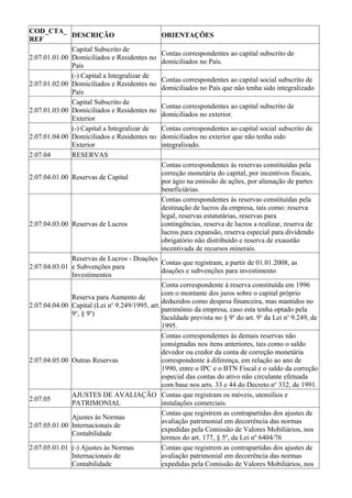 COD_CTA_
              DESCRIÇÃO                        ORIENTAÇÕES
REF
              Capital Subscrito de
                                               Contas correspondentes ao capital subscrito de
2.07.01.01.00 Domiciliados e Residentes no
                                               domiciliados no País.
              País
              (-) Capital a Integralizar de
                                               Contas correspondentes ao capital social subscrito de
2.07.01.02.00 Domiciliados e Residentes no
                                               domiciliados no País que não tenha sido integralizado
              País
              Capital Subscrito de
                                               Contas correspondentes ao capital subscrito de
2.07.01.03.00 Domiciliados e Residentes no
                                               domiciliados no exterior.
              Exterior
              (-) Capital a Integralizar de    Contas correspondentes ao capital social subscrito de
2.07.01.04.00 Domiciliados e Residentes no     domiciliados no exterior que não tenha sido
              Exterior                         integralizado.
2.07.04       RESERVAS
                                               Contas correspondentes às reservas constituídas pela
                                               correção monetária do capital, por incentivos fiscais,
2.07.04.01.00 Reservas de Capital
                                               por ágio na emissão de ações, por alienação de partes
                                               beneficiárias.
                                               Contas correspondentes às reservas constituídas pela
                                               destinação de lucros da empresa, tais como: reserva
                                               legal, reservas estatutárias, reservas para
2.07.04.03.00 Reservas de Lucros               contingências, reserva de lucros a realizar, reserva de
                                               lucros para expansão, reserva especial para dividendo
                                               obrigatório não distribuído e reserva de exaustão
                                               incentivada de recursos minerais.
              Reservas de Lucros - Doações
                                               Contas que registram, a partir de 01.01.2008, as
2.07.04.03.01 e Subvenções para
                                               doações e subvenções para investimento
              Investimentos
                                               Conta correspondente à reserva constituída em 1996
                                               com o montante dos juros sobre o capital próprio
              Reserva para Aumento de
                                               deduzidos como despesa financeira, mas mantidos no
2.07.04.04.00 Capital (Lei no 9.249/1995, art.
                                               patrimônio da empresa, caso esta tenha optado pela
              9o, § 9o)
                                               faculdade prevista no § 9o do art. 9o da Lei no 9.249, de
                                               1995.
                                               Contas correspondentes às demais reservas não
                                               consignadas nos itens anteriores, tais como o saldo
                                               devedor ou credor da conta de correção monetária
2.07.04.05.00 Outras Reservas                  correspondente à diferença, em relação ao ano de
                                               1990, entre o IPC e o BTN Fiscal e o saldo da correção
                                               especial das contas do ativo não circulante efetuada
                                               com base nos arts. 33 e 44 do Decreto no 332, de 1991.
              AJUSTES DE AVALIAÇÃO Contas que registram os móveis, utensílios e
2.07.05
              PATRIMONIAL                      instalações comerciais.
                                               Contas que registrem as contrapartidas dos ajustes de
              Ajustes às Normas
                                               avaliação patrimonial em decorrência das normas
2.07.05.01.00 Internacionais de
                                               expedidas pela Comissão de Valores Mobiliários, nos
              Contabilidade
                                               termos do art. 177, § 5º, da Lei nº 6404/76
2.07.05.01.01 (-) Ajustes às Normas            Contas que registrem as contrapartidas dos ajustes de
              Internacionais de                avaliação patrimonial em decorrência das normas
              Contabilidade                    expedidas pela Comissão de Valores Mobiliários, nos
 