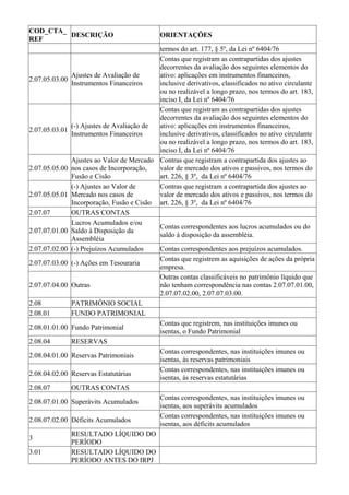 COD_CTA_
         DESCRIÇÃO                            ORIENTAÇÕES
REF
                                            termos do art. 177, § 5º, da Lei nº 6404/76
                                            Contas que registram as contrapartidas dos ajustes
                                            decorrentes da avaliação dos seguintes elementos do
                Ajustes de Avaliação de     ativo: aplicações em instrumentos financeiros,
2.07.05.03.00
                Instrumentos Financeiros    inclusive derivativos, classificados no ativo circulante
                                            ou no realizável a longo prazo, nos termos do art. 183,
                                            inciso I, da Lei nº 6404/76
                                            Contas que registram as contrapartidas dos ajustes
                                            decorrentes da avaliação dos seguintes elementos do
                (-) Ajustes de Avaliação de ativo: aplicações em instrumentos financeiros,
2.07.05.03.01
                Instrumentos Financeiros    inclusive derivativos, classificados no ativo circulante
                                            ou no realizável a longo prazo, nos termos do art. 183,
                                            inciso I, da Lei nº 6404/76
                Ajustes ao Valor de Mercado Contras que registram a contrapartida dos ajustes ao
2.07.05.05.00   nos casos de Incorporação,  valor de mercado dos ativos e passivos, nos termos do
                Fusão e Cisão               art. 226, § 3º, da Lei nº 6404/76
                (-) Ajustes ao Valor de     Contras que registram a contrapartida dos ajustes ao
2.07.05.05.01   Mercado nos casos de        valor de mercado dos ativos e passivos, nos termos do
                Incorporação, Fusão e Cisão art. 226, § 3º, da Lei nº 6404/76
2.07.07         OUTRAS CONTAS
                Lucros Acumulados e/ou
                                            Contas correspondentes aos lucros acumulados ou do
2.07.07.01.00   Saldo à Disposição da
                                            saldo à disposição da assembléia.
                Assembléia
2.07.07.02.00   (-) Prejuízos Acumulados    Contas correspondentes aos prejuízos acumulados.
                                            Contas que registrem as aquisições de ações da própria
2.07.07.03.00   (-) Ações em Tesouraria
                                            empresa.
                                            Outras contas classificáveis no patrimônio líquido que
2.07.07.04.00   Outras                      não tenham correspondência nas contas 2.07.07.01.00,
                                            2.07.07.02.00, 2.07.07.03.00.
2.08            PATRIMÔNIO SOCIAL
2.08.01         FUNDO PATRIMONIAL
                                            Contas que registrem, nas instituições imunes ou
2.08.01.01.00   Fundo Patrimonial
                                            isentas, o Fundo Patrimonial
2.08.04         RESERVAS
                                            Contas correspondentes, nas instituições imunes ou
2.08.04.01.00   Reservas Patrimoniais
                                            isentas, às reservas patrimoniais
                                            Contas correspondentes, nas instituições imunes ou
2.08.04.02.00   Reservas Estatutárias
                                            isentas, às reservas estatutárias
2.08.07         OUTRAS CONTAS
                                            Contas correspondentes, nas instituições imunes ou
2.08.07.01.00   Superávits Acumulados
                                            isentas, aos superávits acumulados
                                            Contas correspondentes, nas instituições imunes ou
2.08.07.02.00   Déficits Acumulados
                                            isentas, aos déficits acumulados
                RESULTADO LÍQUIDO DO
3
                PERÍODO
3.01            RESULTADO LÍQUIDO DO
                PERÍODO ANTES DO IRPJ
 