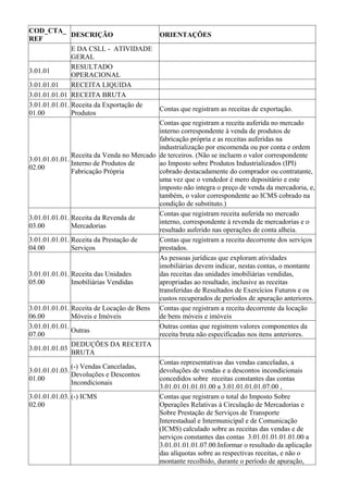 COD_CTA_
               DESCRIÇÃO                    ORIENTAÇÕES
REF
               E DA CSLL - ATIVIDADE
               GERAL
               RESULTADO
3.01.01
               OPERACIONAL
3.01.01.01     RECEITA LIQUIDA
3.01.01.01.01 RECEITA BRUTA
3.01.01.01.01. Receita da Exportação de
                                            Contas que registram as receitas de exportação.
01.00          Produtos
                                           Contas que registram a receita auferida no mercado
                                           interno correspondente à venda de produtos de
                                           fabricação própria e as receitas auferidas na
                                           industrialização por encomenda ou por conta e ordem
               Receita da Venda no Mercado de terceiros. (Não se incluem o valor correspondente
3.01.01.01.01.
               Interno de Produtos de      ao Imposto sobre Produtos Industrializados (IPI)
02.00
               Fabricação Própria          cobrado destacadamente do comprador ou contratante,
                                           uma vez que o vendedor é mero depositário e este
                                           imposto não integra o preço de venda da mercadoria, e,
                                           também, o valor correspondente ao ICMS cobrado na
                                           condição de substituto.)
                                           Contas que registram receita auferida no mercado
3.01.01.01.01. Receita da Revenda de
                                           interno, correspondente à revenda de mercadorias e o
03.00          Mercadorias
                                           resultado auferido nas operações de conta alheia.
3.01.01.01.01. Receita da Prestação de     Contas que registram a receita decorrente dos serviços
04.00          Serviços                    prestados.
                                           As pessoas jurídicas que exploram atividades
                                           imobiliárias devem indicar, nestas contas, o montante
3.01.01.01.01. Receita das Unidades        das receitas das unidades imobiliárias vendidas,
05.00          Imobiliárias Vendidas       apropriadas ao resultado, inclusive as receitas
                                           transferidas de Resultados de Exercícios Futuros e os
                                           custos recuperados de períodos de apuração anteriores.
3.01.01.01.01. Receita de Locação de Bens Contas que registram a receita decorrente da locação
06.00          Móveis e Imóveis            de bens móveis e imóveis
3.01.01.01.01.                             Outras contas que registrem valores componentes da
               Outras
07.00                                      receita bruta não especificadas nos itens anteriores.
               DEDUÇÕES DA RECEITA
3.01.01.01.03
               BRUTA
                                           Contas representativas das vendas canceladas, a
               (-) Vendas Canceladas,
3.01.01.01.03.                             devoluções de vendas e a descontos incondicionais
               Devoluções e Descontos
01.00                                      concedidos sobre receitas constantes das contas
               Incondicionais
                                           3.01.01.01.01.01.00 a 3.01.01.01.01.07.00 ,
3.01.01.01.03. (-) ICMS                    Contas que registram o total do Imposto Sobre
02.00                                      Operações Relativas à Circulação de Mercadorias e
                                           Sobre Prestação de Serviços de Transporte
                                           Interestadual e Intermunicipal e de Comunicação
                                           (ICMS) calculado sobre as receitas das vendas e de
                                           serviços constantes das contas 3.01.01.01.01.01.00 a
                                           3.01.01.01.01.07.00.Informar o resultado da aplicação
                                           das alíquotas sobre as respectivas receitas, e não o
                                           montante recolhido, durante o período de apuração,
 