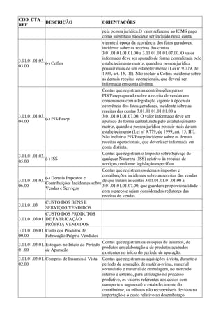 COD_CTA_
         DESCRIÇÃO                             ORIENTAÇÕES
REF
                                              pela pessoa jurídica.O valor referente ao ICMS pago
                                              como substituto não deve ser incluído nesta conta.
                                              vigente à época da ocorrência dos fatos geradores,
                                              incidente sobre as receitas das contas
                                              3.01.01.01.01.01.00 a 3.01.01.01.01.07.00. O valor
                                              informado deve ser apurado de forma centralizada pelo
3.01.01.01.03.
               (-) Cofins                     estabelecimento matriz, quando a pessoa jurídica
03.00
                                              possuir mais de um estabelecimento (Lei no 9.779, de
                                              1999, art. 15, III). Não incluir a Cofins incidente sobre
                                              as demais receitas operacionais, que deverá ser
                                              informada em conta distinta.
                                              Contas que registram as contribuições para o
                                              PIS/Pasep apurado sobre a receita de vendas em
                                              consonância com a legislação vigente à época da
                                              ocorrência dos fatos geradores, incidente sobre as
                                              receitas das contas 3.01.01.01.01.01.00 a
3.01.01.01.03.                                3.01.01.01.01.07.00. O valor informado deve ser
               (-) PIS/Pasep
04.00                                         apurado de forma centralizada pelo estabelecimento
                                              matriz, quando a pessoa jurídica possuir mais de um
                                              estabelecimento (Lei no 9.779, de 1999, art. 15, III).
                                              Não incluir o PIS/Pasep incidente sobre as demais
                                              receitas operacionais, que deverá ser informada em
                                              conta distinta.
                                              Contas que registram o Imposto sobre Serviço de
3.01.01.01.03.
               (-) ISS                        qualquer Natureza (ISS) relativo às receitas de
05.00
                                              serviços,conforme legislação específica.
                                              Contas que registrem os demais impostos e
                                              contribuições incidentes sobre as receitas das vendas
               (-) Demais Impostos e
3.01.01.01.03.                                de que tratam as contas 3.01.01.01.01.01.00 a
               Contribuições Incidentes sobre
06.00                                         3.01.01.01.01.07.00, que guardem proporcionalidade
               Vendas e Serviços
                                              com o preço e sejam considerados redutores das
                                              receitas de vendas.
               CUSTO DOS BENS E
3.01.01.03
               SERVIÇOS VENDIDOS
               CUSTO DOS PRODUTOS
3.01.01.03.01 DE FABRICAÇÃO
               PRÓPRIA VENDIDOS
3.01.01.03.01. Custo dos Produtos de
00.00          Fabricação Própria Vendidos
                                              Contas que registram os estoques de insumos, de
3.01.01.03.01. Estoques no Início do Período
                                              produtos em elaboração e de produtos acabados
01.00          de Apuração
                                              existentes no início do período de apuração.
3.01.01.03.01. Compras de Insumos à Vista Contas que registram as aquisições à vista, durante o
02.00                                         período de apuração, de matéria-prima, material
                                              secundário e material de embalagem, no mercado
                                              interno e externo, para utilização no processo
                                              produtivo, os valores referentes aos custos com
                                              transporte e seguro até o estabelecimento do
                                              contribuinte, os tributos não recuperáveis devidos na
                                              importação e o custo relativo ao desembaraço
 
