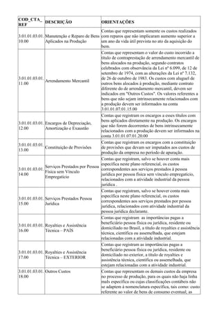 COD_CTA_
         DESCRIÇÃO                             ORIENTAÇÕES
REF
                                             Contas que representam somente os custos realizados
3.01.01.03.01. Manutenção e Reparo de Bens com reparos que não implicaram aumento superior a
10.00          Aplicados na Produção         um ano da vida útil prevista no ato da aquisição do
                                             bem.
                                             Contas que representam o valor do custo incorrido a
                                             título de contraprestação de arrendamento mercantil de
                                             bens alocados na produção, segundo contratos
                                             celebrados com observância da Lei nº 6.099, de 12 de
                                             setembro de 1974, com as alterações da Lei nº 7.132,
3.01.01.03.01.                               de 26 de outubro de 1983. Os custos com aluguel de
               Arrendamento Mercantil
11.00                                        outros bens alocados à produção, mediante contrato
                                             diferente do de arrendamento mercantil, devem ser
                                             indicados em "Outros Custos". Os valores referentes a
                                             bens que não sejam intrinsecamente relacionados com
                                             a produção devem ser informados na conta
                                             3.01.01.07.01.15.00
                                             Contas que registram os encargos a esses títulos com
                                             bens aplicados diretamente na produção. Os encargos
3.01.01.03.01. Encargos de Depreciação,
                                             que não forem decorrentes de bens intrinsecamente
12.00          Amortização e Exaustão
                                             relacionados com a produção devem ser informados na
                                             conta 3.01.01.07.01.20.00
                                             Contas que registram os encargos com a constituição
3.01.01.03.01.
               Constituição de Provisões     de provisões que devam ser imputados aos custos de
13.00
                                             produção da empresa no período de apuração.
                                             Contas que registram, salvo se houver conta mais
                                             específica neste plano referencial, os custos
               Serviços Prestados por Pessoa
3.01.01.03.01.                               correspondentes aos serviços prestados à pessoa
               Física sem Vínculo
14.00                                        jurídica por pessoa física sem vínculo empregatício,
               Empregatício
                                             relacionados com a atividade industrial da pessoa
                                             jurídica .
                                             Contas que registram, salvo se houver conta mais
                                             específica neste plano referencial, os custos
3.01.01.03.01. Serviços Prestados Pessoa
                                             correspondentes aos serviços prestados por pessoa
15.00          Jurídica
                                             jurídica, relacionados com atividade industrial da
                                             pessoa jurídica declarante.
                                             Contas que registram as importâncias pagas a
                                             beneficiário pessoa física ou jurídica, residente ou
3.01.01.03.01. Royalties e Assistência
                                             domiciliado no Brasil, a título de royalties e assistência
16.00          Técnica – PAÍS
                                             técnica, científica ou assemelhada, que estejam
                                             relacionadas com a atividade industrial.
                                             Contas que registram as importâncias pagas a
                                             beneficiário pessoa física ou jurídica, residente ou
3.01.01.03.01. Royalties e Assistência
                                             domiciliado no exterior, a título de royalties e
17.00          Técnica – EXTERIOR
                                             assistência técnica, científica ou assemelhada, que
                                             estejam relacionadas com a atividade industrial.
3.01.01.03.01. Outros Custos                 Contas que representam os demais custos da empresa
18.00                                        no processo de produção, para os quais não haja linha
                                             maIs específica ou cujas classificações contábeis não
                                             se adaptem à nomenclatura específica, tais como: custo
                                             referente ao valor de bens de consumo eventual; as
 
