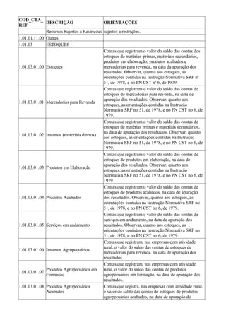 COD_CTA_
              DESCRIÇÃO                      ORIENTAÇÕES
REF
              Recursos Sujeitos a Restrições sujeitos a restrições.
1.01.01.11.00 Outras
1.01.03       ESTOQUES
                                             Contas que registram o valor do saldo das contas dos
                                             estoques de matérias-primas, materiais secundários,
                                             produtos em elaboração, produtos acabados e
1.01.03.01.00 Estoques                       mercadorias para revenda, na data da apuração dos
                                             resultados. Observar, quanto aos estoques, as
                                             orientações contidas na Instrução Normativa SRF no
                                             51, de 1978, e no PN CST no 6, de 1979.
                                             Contas que registram o valor do saldo das contas de
                                             estoques de mercadorias para revenda, na data de
                                             apuração dos resultados. Observar, quanto aos
1.01.03.01.01 Mercadorias para Revenda
                                             estoques, as orientações contidas na Instrução
                                             Normativa SRF no 51, de 1978, e no PN CST no 6, de
                                             1979.
                                             Contas que registram o valor do saldo das contas de
                                             estoques de matérias primas e materiais secundários,
                                             na data de apuração dos resultados. Observar, quanto
1.01.03.01.02 Insumos (materiais diretos)
                                             aos estoques, as orientações contidas na Instrução
                                             Normativa SRF no 51, de 1978, e no PN CST no 6, de
                                             1979.
                                             Contas que registram o valor do saldo das contas de
                                             estoques de produtos em elaboração, na data de
                                             apuração dos resultados. Observar, quanto aos
1.01.03.01.03 Produtos em Elaboração
                                             estoques, as orientações contidas na Instrução
                                             Normativa SRF no 51, de 1978, e no PN CST no 6, de
                                             1979.
                                             Contas que registram o valor do saldo das contas de
                                             estoques de produtos acabados, na data de apuração
1.01.03.01.04 Produtos Acabados              dos resultados. Observar, quanto aos estoques, as
                                             orientações contidas na Instrução Normativa SRF no
                                             51, de 1978, e no PN CST no 6, de 1979.
                                             Contas que registram o valor do saldo das contas de
                                             serviços em andamento, na data de apuração dos
1.01.03.01.05 Serviços em andamento          resultados. Observar, quanto aos estoques, as
                                             orientações contidas na Instrução Normativa SRF no
                                             51, de 1978, e no PN CST no 6, de 1979.
                                             Contas que registram, nas empresas com atividade
                                             rural, o valor do saldo das contas de estoques de
1.01.03.01.06 Insumos Agropecuários
                                             mercadorias para revenda, na data de apuração dos
                                             resultados.
                                             Contas que registram, nas empresas com atividade
              Produtos Agropecuários em rural, o valor do saldo das contas de produtos
1.01.03.01.07
              Formação                       agropecuários em formação, na data de apuração dos
                                             resultados.
1.01.03.01.08 Produtos Agropecuários         Contas que registra, nas empresas com atividade rural,
              Acabados                       o valor do saldo das contas de estoques de produtos
                                             agropecuários acabados, na data de apuração do
 