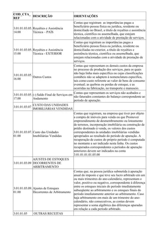 COD_CTA_
         DESCRIÇÃO                             ORIENTAÇÕES
REF
                                              Contas que registram as importâncias pagas a
                                              beneficiário pessoa física ou jurídica, residente ou
3.01.01.03.05. Royalties e Assistência
                                              domiciliado no Brasil, a título de royalties e assistência
14.00          Técnica – PAÍS
                                              técnica, científica ou assemelhada, que estejam
                                              relacionadas com a atividade de prestação de serviços.
                                              Contas que registram as importâncias pagas a
                                              beneficiário pessoa física ou jurídica, residente ou
3.01.01.03.05. Royalties e Assistência        domiciliadas no exterior, a título de royalties e
15.00          Técnica - EXTERIOR             assistência técnica, científica ou assemelhada, que
                                              estejam relacionadas com a atividade de prestação de
                                              serviços.
                                              Contas que representam os demais custos da empresa
                                              no processo de produção dos serviços, para os quais
                                              não haja linha mais específica ou cujas classificações
3.01.01.03.05.
               Outros Custos                  contábeis não se adaptem à nomenclatura específica,
16.00
                                              tais como:custo referente ao valor de bens de consumo
                                              eventual; as quebras ou perdas de estoque, e as
                                              ocorridas na fabricação, no transporte e manuseio.
                                              Contas que representam os serviços não acabados e
3.01.01.03.05. (-) Saldo Final de Serviços em
                                              não faturados constantes do balanço correspondente ao
17.00          Andamento
                                              período de apuração.
               CUSTO DAS UNIDADES
3.01.01.03.07
               IMOBILIÁRIAS VENDIDAS
                                              Contas que registram, na empresa que tiver por objeto
                                              a compra de imóveis para venda ou que Promover
                                              empreendimento de desmembramento ou loteamento
                                              de terrenos, incorporação imobiliária ou construção de
                                              prédio destinado à venda, os valores dos custos
3.01.01.03.07. Custo das Unidades             correspondentes às unidades imobiliárias vendidas
01.00          Imobiliárias Vendidas          apropriados ao resultado do período de apuração. A
                                              recuperação de custos do próprio período é computada
                                              no montante a ser indicado nesta linha. Os custos
                                              recuperados correspondentes a períodos de apuração
                                              anteriores devem ser indicados na conta
                                              3.01.01.01.01.05.00
               AJUSTES DE ESTOQUES
3.01.01.03.09 DECORRENTES DE
               ARBITRAMENTO
                                              Contas que, na pessoa jurídica submetida à apuração
                                              anual do imposto e que teve seu lucro arbitrado em um
                                              ou mais trimestres do ano-calendário, representam o
                                              valor, positivo ou negativo, correspondente à diferença
                                              entre os estoques iniciais do período imediatamente
3.01.01.03.09. Ajustes de Estoques
                                              subseqüente ao arbitramento e os estoques finais do
01.00          Decorrentes de Arbitramento
                                              período imediatamente anterior ao arbitramento. Caso
                                              haja arbitramento em mais de um trimestre do ano-
                                              calendário, não consecutivos, as contas devem
                                              representar a soma algébrica das diferenças apuradas
                                              em relação a cada período arbitrado.
3.01.01.05      OUTRAS RECEITAS
 