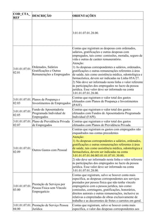 COD_CTA_
         DESCRIÇÃO                           ORIENTAÇÕES
REF



                                             3.01.01.07.01.28.00.



                                            Contas que registram as despesas com ordenados,
                                            salários, gratificações e outras despesas com
                                            empregados, tais como: comissões, moradia, seguro de
                                            vida e outras de caráter remuneratório.
                                            Atenção:
               Ordenados, Salários          1) As despesas correspondentes a salários, ordenados,
3.01.01.07.01.
               Gratificações e Outras       gratificações e outras remunerações referentes à área
02.01
               Remunerações a Empregados de saúde, tais como assistência médica, odontológica e
                                            farmacêutica, devem ser indicadas na Linha 05A/27.
                                            2) Não deve ser informado nesta linha o valor referente
                                            às participações dos empregados no lucro da pessoa
                                            jurídica. Esse valor deve ser informado na conta
                                            3.01.01.07.01.28.00.
                                            Contras que registram o valor total dos gastos
3.01.01.07.01. Planos de Poupança e
                                            efetuados com Planos de Poupança e Investimentos
02.03          Investimentos de Empregados
                                            (PAIT).
               Fundo de Aposentadoria       Contras que registram o valor total dos gastos
3.01.01.07.01.
               Programada Individual de     efetuados com Fundos de Aposentadoria Programada
02.05
               Empregados                   Individual (FAPI).
3.01.01.07.01. Plano de Previdência Privada Contras que registram o valor total dos gastos
02.07          de Empregados                efetuados com Planos de Previdência Privada.
                                            Contras que registram os gastos com empregados não
                                            enquadrados nas contas precedentes
                                            Atenção:
                                            1) As despesas correspondentes a salários, ordenados,
                                            gratificações e outras remunerações referentes à área
3.01.01.07.01.                              de saúde, tais como assistência médica, odontológica e
               Outros Gastos com Pessoal
02.09                                       farmacêutica, devem ser indicadas na conta
                                            3.01.01.07.01.04.003.01.01.07.01.30.00;
                                            2) não deve ser informado nesta linha o valor referente
                                            às participações dos empregados no lucro da pessoa
                                            jurídica. Esse valor deve ser informado na conta
                                            3.01.01.07.01.28.00.
                                            Contas que registram, salvo se houver conta mais
                                            específica, as despesas correspondentes aos serviços
                                            prestados por pessoa física que não tenha vínculo
               Prestação de Serviços por
3.01.01.07.01.                              empregatício com a pessoa jurídica, tais como:
               Pessoa Física sem Vínculo
03.00                                       comissões, corretagens, gratificações, honorários,
               Empregatício
                                            direitos autorais e outras remunerações, inclusive as
                                            relativas a empreitadas de obras exclusivamente de
                                            trabalho e as decorrentes de fretes e carretos em geral.
3.01.01.07.01. Prestação de Serviço Pessoa Contas que registram, salvo se houver conta mais
04.00          Jurídica                     específica, o valor das despesas correspondentes aos
 