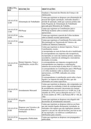 COD_CTA_
         DESCRIÇÃO                          ORIENTAÇÕES
REF
                                            Estaduais e Nacional dos Direitos da Criança e do
                                            Adolescente.
                                            Contas que registram as despesas com alimentação do
                                            pessoal não ligado à produção, realizadas durante o
3.01.01.07.01.
               Alimentação do Trabalhador   período de apuração, ainda que a pessoa jurídica não
12.00
                                            tenha Programa de Alimentação do Trabalhador
                                            aprovado pelo Ministério do Trabalho.
                                            Contas que registram as Contribuições para o
3.01.01.07.01.
               PIS/Pasep                    PIS/Pasep incidente sobre as demais receitas
13.00
                                            operacionais.
3.01.01.07.01.                              Contas que registram a parcela da Cofins incidente
               Cofins
14.00                                       sobre as demais receitas operacionais.
                                            Contas que registram a Contribuição Provisória sobre
3.01.01.07.01.
               CPMF                         Movimentação ou Transmissão de Valores e de
15.00
                                            Créditos de Natureza Financeira.
                                            Contas que registram os demais Impostos, Taxas e
                                            Contribuições, exceto:
                                            a) incorporadas ao custo de bens do ativo imobilizado;
                                            b) correspondentes aos impostos não recuperáveis,
                                            incorporados ao custo das matérias-primas, materiais
                                            secundários, materiais de embalagem e mercadorias
                                            destinadas à revenda;
               Demais Impostos, Taxas e     c) correspondentes aos impostos recuperáveis;d)
3.01.01.07.01.
               Contribuições, exceto IR e   correspondentes aos impostos e contribuições
16.00
               CSLL                         redutores da receita bruta (Linhas 06A/12 a 06A/16);
                                            e) correspondentes às Contribuições para o PIS/Pasep
                                            e à Cofins incidentes sobre as demais receitas
                                            operacionais, e à CPMF, indicados em contas
                                            específicas;
                                            f) correspondentes à contribuição social sobre o lucro
                                            líquido e ao imposto de renda devidos, que são
                                            informados em contas específicas.
                                            Contas que registram as despesas, não computadas nos
                                            custos, pagas ou creditadas a título de contraprestação
                                            de arrendamento mercantil, decorrentes de contrato
3.01.01.07.01.
               Arrendamento Mercantil       celebrado com observância da Lei no 6.099, de 12 de
17.00
                                            setembro de 1974, com as alterações da Lei no 7.132,
                                            de 26 de outubro de 1983, e da Portaria MF no 140, de
                                            1984
3.01.01.07.01.                              Contas que registram as despesas com aluguéis não
               Aluguéis
18.00                                       decorrentes de arrendamento mercantil.
                                            Contas que registram as despesas relativas aos bens
                                            que não estejam ligados diretamente à produção, as
               Despesas com Veículos e de
3.01.01.07.01.                              realizadas com reparos que não impliquem aumento
               Conservação de Bens e
19.00                                       superior a um ano da vida útil do bem, prevista no ato
               Instalações
                                            de sua aquisição, e as relativas a combustíveis e
                                            lubrificantes para veículos.
3.01.01.07.01.                              Contas que registram as despesas com propaganda e
               Propaganda e Publicidade
20.00                                       publicidade.
 