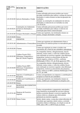 COD_CTA_
         DESCRIÇÃO                            ORIENTAÇÕES
REF
                                             resultado.
                                             Contas utilizadas pela pessoa jurídica que exerce
                                             atividade imobiliária para indicar o estoque de imóveis
                                             destinados à venda existente na data da apuração dos
1.01.03.02.00   Imóveis Destinados a Venda resultados.
                                             Atenção: as construções em andamento de imóveis
                                             destinados à venda devem ser incluídas na conta
                                             1.01.03.02.01
                Construções em Andamento Contas utilizadas pela pessoa jurídica que exerce
1.01.03.02.01   de Imóveis Destinados a      atividade imobiliária para indicar os imóveis em
                Venda                        construção para futura comercialização
                                             Contas que registram, nas instituições imunes ou
1.01.03.03.00   Estoques Destinados a Doação
                                             isentas, estoques destinados a doação.
1.01.03.04.00   Outras
1.01.05         CRÉDITOS
                                             Contas que registram aos adiantamentos feitos a
1.01.05.01.00   Adiantamentos a Fornecedores fornecedores de matérias-primas ou mercadorias para
                                             revenda.
                                             Contas que registram as contas a receber com
1.01.05.02.00   Clientes
                                             vencimento até o final do ano-calendário subseqüente..
                                             As companhias abertas, obrigatoriamente, devem
                                             informar, nestas contas, o valor dos créditos fiscais
                Créditos Fiscais CSLL –
                                             com realização no exercício seguinte e das diferenças
1.01.05.03.00   Diferenças Temporárias e
                                             temporárias, inclusive as decorrentes da base de
                Base de Cálculo Negativa
                                             cálculo negativa, relativos à CSLL, conforme
                                             Deliberação CVM no 273, de 20 de agosto de 1998.
                                             As companhias abertas, obrigatoriamente, devem
                                             informar, nestas contas, o valor dos créditos fiscais
                Créditos Fiscais IRPJ –
                                             com realização no exercício seguinte e das diferenças
1.01.05.04.00   Diferenças Temporárias e
                                             temporárias, inclusive as decorrentes dos prejuízos
                Prejuízos Fiscais
                                             fiscais, relativos ao IRPJ, conforme Deliberação CVM
                                             no 273, de 1998.
                Impostos e Contribuições a   Contas correspondentes aos impostos e contribuições a
1.01.05.05.00
                Recuperar                    recuperar no final do ano-calendário.
                Créditos por Contribuições e Contas que registram, nas instituições imunes ou
1.01.05.06.00
                Doações                      isentas, créditos por contribuições ou doações com
1.01.05.07.00   Outras
                DESPESAS DO EXERCÍCIO
1.01.07
                SEGUINTE
                                             Contas correspondentes a pagamentos antecipados,
                                             cujos benefícios ou prestação de serviços à pessoa
                Despesas do Exercício
1.01.07.01.00                                jurídica ocorrerão durante o exercício seguinte. São
                Seguinte
                                             valores relativos a despesas que efetivamente
                                             pertencem ao exercício seguinte.
1.01.07.02.00   Outras Contas                Incluir, dentre outras, a soma das contas/subcontas do
                                             Circulante que registram, dentre outras, a correção
                                             monetária relativa à diferença, em relação ao ano de
                                             1990, entre o IPC e o BTN Fiscal, na forma
 