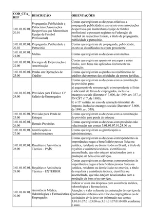 COD_CTA_
         DESCRIÇÃO                            ORIENTAÇÕES
REF
                                              Contas que registram as despesas relativas a
               Propaganda, Publicidade e
                                              propaganda publicidade e patrocínio com associações
               Patrocínio (Associações
3.01.01.07.01.                                desportivas que mantenham equipe de futebol
               Desportivas que Mantenham
20.01                                         profissional e possuam registro na Federação de
               Equipe de Futebol
                                              Futebol do respectivo Estado, a título de propaganda,
               Profissional)
                                              publicidade e patrocínio.
3.01.01.07.01. Propaganda, Publicidade e      Contas que registram de propaganda, publicidade,
20.02          Patrocínio                     exceto as classificadas na conta precedente
3.01.01.07.01.
               Multas                         Contas que registram as despesas com multas.
21.00
                                             Contas que registram apenas os encargos a esses
3.01.01.07.01. Encargos de Depreciação e
                                             títulos, com bens não aplicados diretamente na
22.00          Amortização
                                             produção.
3.01.01.07.01. Perdas em Operações de        Contas que registram as perdas no recebimento de
23.00          Crédito                       créditos decorrentes das atividades da pessoa jurídica.
                                             Contas que registram as despesas com a constituição
                                             de provisões para:
                                             a) pagamento de remuneração correspondente a férias
                                             e adicional de férias de empregados, inclusive
3.01.01.07.01. Provisões para Férias e 13o
                                             encargos sociais (Decreto no 3.000, de 1999, art. 337, e
24.00          Salário de Empregados
                                             PN CST no 7, de 1980);
                                             b) o 13o salário, no caso de apuração trimestral do
                                             imposto, inclusive encargos sociais (Decreto no 3.000,
                                             de 1999, art. 338).
3.01.01.07.01. Provisão para Perda de        Contas que registram as despesas com a constituição
25.00          Estoque                       de provisão para perda de estoque
3.01.01.07.01.                               Contas que registram as despesas com provisões não
               Demais Provisões
26.00                                        relacionadas nas contas 3.01.01.07.01.24.00 ou
3.01.01.07.01. Gratificações a               Contas que registram as gratificações a
27.00          Administradores               administradores.
                                             Contas que registram as despesas correspondentes às
                                             importâncias pagas a beneficiário pessoa física ou
3.01.01.07.01. Royalties e Assistência       jurídica, residente ou domiciliado no Brasil, a título de
28.00          Técnica – PAÍS                royalties e assistência técnica, científica ou
                                             assemelhada, que não estejam relacionados com a
                                             produção de bens e/ou serviços.
                                             Contas que registram as despesas correspondentes às
                                             importâncias pagas a beneficiário pessoa física ou
3.01.01.07.01. Royalties e Assistência       jurídica, residente ou domiciliado no exterior, a título
29.00          Técnica – EXTERIOR            de royalties e assistência técnica, científica ou
                                             assemelhada, que não estejam relacionados com a
                                             produção de bens e/ou serviços.
                                             Indicar o valor das despesas com assistência médica,
                                             odontológica e farmacêutica.
               Assistência Médica,           Atenção: o valor referente à contratação de serviços de
3.01.01.07.01.
               Odontológica e Farmacêutica a profissionais liberais sem vínculo empregatício ou de
30.00
               Empregados                    sociedades civis deve ser informado nas contas
                                             3.01.01.07.01.03.00 ou 3.01.01.07.01.04.00, conforme
                                             o caso.
 