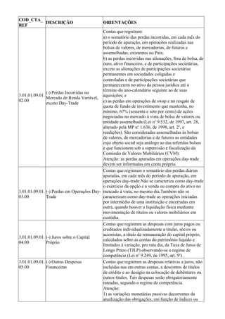COD_CTA_
         DESCRIÇÃO                            ORIENTAÇÕES
REF
                                            Contas que registram:
                                            a) o somatório das perdas incorridas, em cada mês do
                                            período de apuração, em operações realizadas nas
                                            bolsas de valores, de mercadorias, de futuros e
                                            assemelhadas, existentes no País;
                                            b) as perdas incorridas nas alienações, fora de bolsa, de
                                            ouro, ativo financeiro, e de participações societárias,
                                            exceto as alienações de participações societárias
                                            permanentes em sociedades coligadas e
                                            controladas e de participações societárias que
                                            permanecerem no ativo da pessoa jurídica até o
                                            término do ano-calendário seguinte ao de suas
               (-) Perdas Incorridas no
3.01.01.09.01.                              aquisições; e
               Mercado de Renda Variável,
02.00                                       c) as perdas em operações de swap e no resgate de
               exceto Day-Trade
                                            quota de fundo de investimento que mantenha, no
                                            mínimo, 67% (sessenta e sete por cento) de ações
                                            negociadas no mercado à vista de bolsa de valores ou
                                            entidade assemelhada (Lei no 9.532, de 1997, art. 28,
                                            alterado pela MP no 1.636, de 1998, art. 2o, e
                                            reedições). São consideradas assemelhadas às bolsas
                                            de valores, de mercadorias e de futuros as entidades
                                            cujo objeto social seja análogo ao das referidas bolsas
                                            e que funcionem sob a supervisão e fiscalização da
                                            Comissão de Valores Mobiliários (CVM).
                                            Atenção: as perdas apuradas em operações day-trade
                                            devem ser informadas em conta própria.
                                            Contas que registram o somatório das perdas diárias
                                            apuradas, em cada mês do período de apuração, em
                                            operações day-trade.Não se caracteriza como day-trade
                                            o exercício da opção e a venda ou compra do ativo no
3.01.01.09.01. (-) Perdas em Operações Day- mercado à vista, no mesmo dia.Também não se
03.00          Trade                        caracterizam como day-trade as operações iniciadas
                                            por intermédio de uma instituição e encerradas em
                                            outra, quando houver a liquidação física mediante
                                            movimentação de títulos ou valores mobiliários em
                                            custódia.
                                            Contas que registram as despesas com juros pagos ou
                                            creditados individualizadamente a titular, sócios ou
                                            acionistas, a título de remuneração do capital próprio,
3.01.01.09.01. (-) Juros sobre o Capital
                                            calculados sobre as contas do patrimônio liquido e
04.00          Próprio
                                            limitados à variação, pro rata dia, da Taxa de Juros de
                                            Longo Prazo (TJLP) observando-se o regime de
                                            competência (Lei no 9.249, de 1995, art. 9o).
3.01.01.09.01. (-) Outras Despesas          Contas que registram as despesas relativas a juros, não
05.00          Financeiras                  incluídas nas em outras contas, a descontos de títulos
                                            de crédito e ao deságio na colocação de debêntures ou
                                            outros títulos. Tais despesas serão obrigatoriamente
                                            rateadas, segundo o regime de competência.
                                            Atenção:
                                            1) as variações monetárias passivas decorrentes da
                                            atualização das obrigações, em função de índices ou
 
