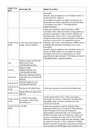 COD_CTA_
         DESCRIÇÃO                            ORIENTAÇÕES
REF
                                              associados.
                                              Atenção: para as empresas com atividades mistas, os
                                              valores da CSLL relativos
                                              às atividades em geral e atividade rural devem ser
                                              informados nas contas específicas de cada atividade
                                              ("Atividades em Geral" e "Atividade Rural",
                                              respectivamente).
                                              Contas que registram as provisões para o IRPJ
                                              calculadas sobre a base de cálculo correspondente ao
                                              período de apuração e sobre os lucros diferidos da
                                              atividade geral, se for o caso. A sua constituição é
                                              obrigatória para todas as pessoas jurídicas tributadas
                                              com base no lucro real. As cooperativas devem
3.02.01.01.01. (-) Provisão para Imposto de   informar, nesta conta, a provisão para o IRPJ sobre os
02.00          Renda - Pessoa Jurídica        resultados das operações realizadas com os não-
                                              associados.
                                              Atenção: para as empresas com atividades mistas, os
                                              valores do IRPJ relativos às atividades em geral e
                                              atividade rural devem ser informados nas contas
                                              específicas de cada atividade ("Atividades em Geral" e
                                              "Atividade Rural", respectivamente).
               RESULTADO ANTES DO
3.05           IRPJ E DA CSLL -
               ATIVIDADE RURAL
               RESULTADO
3.05.01        OPERACIONAL DA
               ATIVIDADE RURAL
               RECEITA OPERACIONAL
3.05.01.01     LÍQUIDA DA ATIVIDADE
               RURAL
               RECEITA BRUTA DA
3.05.01.01.01
               ATIVIDADE RURAL
3.05.01.01.01.
               Receita da Atividade Rural     Contas que registram a receita da atividade rural.
01.00
               DEDUÇÕES DA RECEITA
3.05.01.01.03
               BRUTA
                                              Contas representativas das vendas canceladas, a
               (-) Vendas Canceladas,
3.05.01.01.03.                                devoluções de vendas e a descontos incondicionais
               Devoluções e Descontos
01.00                                         concedidos sobre receitas constantes da conta
               Incondicionais
                                              3.03.01.01.01.01.00
3.05.01.01.03. (-) ICMS                       Contas que registram o total do Imposto Sobre
02.00                                         Operações Relativas à Circulação de Mercadorias e
                                              Sobre Prestação de Serviços de Transporte
                                              Interestadual e Intermunicipal e de Comunicação
                                              (ICMS) calculado sobre as receitas das vendas e de
                                              serviços constantes da conta 3.03.01.01.01.01.00.
                                              Informar o resultado da aplicação das alíquotas sobre
                                              as respectivas receitas, e não o montante recolhido,
                                              durante o período de apuração, pela pessoa jurídica.O
                                              valor referente ao ICMS pago como substituto não
 