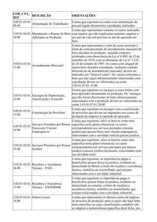 COD_CTA_
               DESCRIÇÃO                       ORIENTAÇÕES
REF
3.05.01.03.01.                               Contas que registram os custos com alimentação do
               Alimentação do Trabalhador
09.00                                        pessoal ligado diretamente à produção, realizados
                                             Contas que representam somente os custos realizados
3.05.01.03.01. Manutenção e Reparo de Bens com reparos que não implicaram aumento superior a
10.00          Aplicados na Produção         um ano da vida útil prevista no ato da aquisição do
                                             bem.
                                             Contas que representam o valor do custo incorrido a
                                             título de contraprestação de arrendamento mercantil de
                                             bens alocados na produção, segundo contratos
                                             celebrados com observância da Lei no 6.099, de 12 de
                                             setembro de 1974, com as alterações da Lei no 7.132,
3.05.01.03.01.                               de 26 de outubro de 1983. Os custos com aluguel de
               Arrendamento Mercantil
11.00                                        outros bens alocados à produção, mediante contrato
                                             diferente do de arrendamento mercantil, devem ser
                                             indicados em "Outros Custos". Os valores referentes a
                                             bens que não sejam intrinsecamente relacionados com
                                             a produção devem ser informados na conta
                                             3.03.01.07.01.15.00
                                             Contas que registram os encargos a esses títulos com
                                             bens aplicados diretamente na produção. Os’ encargos
3.05.01.03.01. Encargos de Depreciação,
                                             que não forem decorrentes de bens intrinsecamente
12.00          Amortização e Exaustão
                                             relacionados com a produção devem ser informados na
                                             conta 3.03.01.07.01.20.00
                                             Contas que registram os encargos com a constituição
3.05.01.03.01.
               Constituição de Provisões     de provisões que devam ser imputados aos custos de
13.00
                                             produção da empresa no período de apuração.
                                             Contas que registram, salvo se houver conta mais
               Serviços Prestados por Pessoa específica neste plano referencial, os custos
3.05.01.03.01.
               Física sem Vínculo            correspondentes aos serviços prestados à pessoa
14.00
               Empregatício                  jurídica por pessoa física sem vínculo empregatício,
                                             relacionados com a atividade rural da pessoa jurídica.
                                             Contas que registram, salvo se houver conta mais
                                             específica neste plano referencial, os custos
3.05.01.03.01. Serviços Prestados por Pessoa
                                             correspondentes aos serviços prestados por pessoa
15.00          Jurídica
                                             jurídica à pessoa jurídica declarante, relacionados com
                                             sua atividade rural.
                                             Contas que registram as importâncias pagas a
                                             beneficiário pessoa física ou jurídica, residente ou
3.05.01.03.01. Royalties e Assistência
                                             domiciliado no Brasil, a título de royalties e assistência
16.00          Técnica – PAÍS
                                             técnica, científica ou assemelhada, que estejam
                                             relacionadas com a atividade industrial.
                                             Contas que registram as importâncias pagas a
                                             beneficiário pessoa física ou jurídica, residente ou
3.05.01.03.01. Royalties e Assistência
                                             domiciliado no exterior, a título de royalties e
17.00          Técnica – EXTERIOR
                                             assistência técnica, científica ou assemelhada, que
                                             estejam relacionadas com a atividade industrial.
3.05.01.03.01. Outros Custos                 Contas que representam os demais custos da empresa
18.00                                        no processo de produção, para os quais não haja linha
                                             mais específica ou cujas classificações contábeis não
                                             se adaptem à nomenclatura específica desta ficha, tais
 
