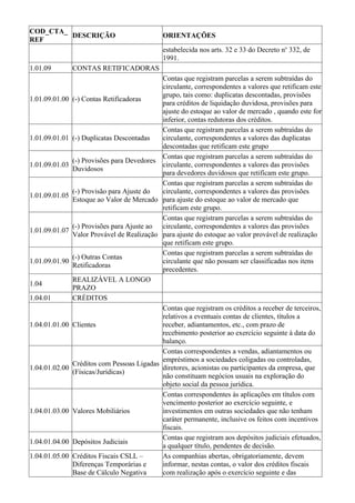 COD_CTA_
         DESCRIÇÃO                            ORIENTAÇÕES
REF
                                              estabelecida nos arts. 32 e 33 do Decreto no 332, de
                                              1991.
1.01.09         CONTAS RETIFICADORAS
                                             Contas que registram parcelas a serem subtraídas do
                                             circulante, correspondentes a valores que retificam este
                                             grupo, tais como: duplicatas descontadas, provisões
1.01.09.01.00   (-) Contas Retificadoras
                                             para créditos de liquidação duvidosa, provisões para
                                             ajuste do estoque ao valor de mercado , quando este for
                                             inferior, contas redutoras dos créditos.
                                             Contas que registram parcelas a serem subtraídas do
1.01.09.01.01   (-) Duplicatas Descontadas   circulante, correspondentes a valores das duplicatas
                                             descontadas que retificam este grupo
                                             Contas que registram parcelas a serem subtraídas do
                (-) Provisões para Devedores
1.01.09.01.03                                circulante, correspondentes a valores das provisões
                Duvidosos
                                             para devedores duvidosos que retificam este grupo.
                                             Contas que registram parcelas a serem subtraídas do
                (-) Provisão para Ajuste do  circulante, correspondentes a valores das provisões
1.01.09.01.05
                Estoque ao Valor de Mercado para ajuste do estoque ao valor de mercado que
                                             retificam este grupo.
                                             Contas que registram parcelas a serem subtraídas do
                (-) Provisões para Ajuste ao circulante, correspondentes a valores das provisões
1.01.09.01.07
                Valor Provável de Realização para ajuste do estoque ao valor provável de realização
                                             que retificam este grupo.
                                             Contas que registram parcelas a serem subtraídas do
                (-) Outras Contas
1.01.09.01.90                                circulante que não possam ser classificadas nos itens
                Retificadoras
                                             precedentes.
                REALIZÁVEL A LONGO
1.04
                PRAZO
1.04.01         CRÉDITOS
                                             Contas que registram os créditos a receber de terceiros,
                                             relativos a eventuais contas de clientes, títulos a
1.04.01.01.00   Clientes                     receber, adiantamentos, etc., com prazo de
                                             recebimento posterior ao exercício seguinte à data do
                                             balanço.
                                             Contas correspondentes a vendas, adiantamentos ou
                                             empréstimos a sociedades coligadas ou controladas,
                Créditos com Pessoas Ligadas
1.04.01.02.00                                diretores, acionistas ou participantes da empresa, que
                (Físicas/Jurídicas)
                                             não constituam negócios usuais na exploração do
                                             objeto social da pessoa jurídica.
                                             Contas correspondentes às aplicações em títulos com
                                             vencimento posterior ao exercício seguinte, e
1.04.01.03.00   Valores Mobiliários          investimentos em outras sociedades que não tenham
                                             caráter permanente, inclusive os feitos com incentivos
                                             fiscais.
                                             Contas que registram aos depósitos judiciais efetuados,
1.04.01.04.00   Depósitos Judiciais
                                             a qualquer título, pendentes de decisão.
1.04.01.05.00   Créditos Fiscais CSLL –      As companhias abertas, obrigatoriamente, devem
                Diferenças Temporárias e     informar, nestas contas, o valor dos créditos fiscais
                Base de Cálculo Negativa     com realização após o exercício seguinte e das
 