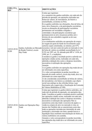 COD_CTA_
         DESCRIÇÃO                           ORIENTAÇÕES
REF
                                           Contas que registram:
                                           a) o somatório dos ganhos auferidos, em cada mês do
                                           período de apuração, em operações realizadas nas
                                           bolsas de valores, de mercadorias, de futuros e
                                           assemelhadas, existentes no País;
                                           b) os ganhos auferidos nas alienações, fora de bolsa, de
                                           ouro, ativo financeiro, e de participações societárias,
                                           exceto as alienações de participações societárias
                                           permanentes em sociedades coligadas e
                                           controladas e de participações societárias que
                                           permanecerem no ativo da pessoa jurídica até o
                                           término do ano-calendário seguinte ao de suas
                                           aquisições; e
                                           c) os rendimentos auferidos em operações de swap e
                                           no resgate de quota de fundo de investimento cujas
                                           carteiras sejam constituídas, no mínimo, por 67%
               Ganhos Auferidos no Mercado (sessenta e sete por cento) de ações no mercado à vista
3.05.01.05.01.
               de Renda Variável, exceto   de bolsa de valores ou entidade assemelhada (Lei no
02.00
               Day-Trade                   9.532, de 1997, art. 28, alterado pela MP no 1.636, de
                                           1998, art. 2o, e reedições).
                                           Considera-se ganho o resultado positivo auferido nas
                                           operações citadas acima, realizadas em cada mês,
                                           admitida a dedução dos custos e despesas incorridos,
                                           necessários à realização das operações.
                                           Atenção:
                                           1) os ganhos auferidos em operações day-trade devem
                                           ser informados em conta específica;
                                           2) o valor correspondente às perdas incorridas no
                                           mercado de renda variável, exceto day-trade, deve ser
                                           informado em conta específica.
                                           3) são consideradas assemelhadas às bolsas de valores,
                                           de mercadorias e de futuros as entidades cujo objeto
                                           social seja análogo ao das referidas bolsas e que
                                           funcionem sob a supervisão e fiscalização da Comissão
                                           de Valores Mobiliários (CVM).
                                           Contas que registram os ganhos diários auferidos, em
                                           cada mês do período de apuração, em operações day-
                                           trade. Considera-se ganho o resultado positivo auferido
                                           nas operações citadas acima, realizadas em cada mês,
                                           admitida a dedução dos custos e despesas incorridos,
                                           necessários à realização das operações.Não se
                                           caracteriza como day-trade o exercício da opção e a
3.05.01.05.01. Ganhos em Operações Day- venda ou compra do ativo no mercado à vista, no
03.00          Trade                       mesmo dia.Também não se caracterizam como day-
                                           trade as operações iniciadas por intermédio de uma
                                           instituição e encerradas em outra, quando houver a
                                           liquidação física mediante movimentação de títulos ou
                                           valores mobiliários em custódia.
                                           Atenção:o valor correspondente às perdas incorridas
                                           nas operações day-trade deve ser informado em conta
                                           específica.
 