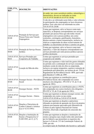 COD_CTA_
         DESCRIÇÃO                            ORIENTAÇÕES
REF
                                              de saúde, tais como assistência médica, odontológica e
                                              farmacêutica, devem ser indicadas na conta
                                              3.01.01.07.01.04.003.01.01.07.01.30.00;
                                              2) não deve ser informado nesta linha o valor referente
                                              às participações dos empregados no lucro da pessoa
                                              jurídica. Esse valor deve ser informado na conta
                                              3.01.01.07.01.28.00.
                                              Contas que registram, salvo se houver conta mais
                                              específica, as despesas correspondentes aos serviços
                                              prestados por pessoa física que não tenha vínculo
               Prestação de Serviços por
3.05.01.07.01.                                empregatício com a pessoa jurídica, tais como:
               Pessoa Física sem Vínculo
03.00                                         comissões, corretagens, gratificações, honorários,
               Empregatício
                                              direitos autorais e outras remunerações, inclusive as
                                              relativas a empreitadas de obras exclusivamente de
                                              trabalho e as decorrentes de fretes e carretos em geral.
                                              Contas que registram, salvo se houver conta mais
3.05.01.07.01. Prestação de Serviço Pessoa específica, o valor das despesas correspondentes aos
04.00          Jurídica                       serviços prestados por outra pessoa jurídica à pessoa
                                              jurídica declarante.
3.05.01.07.01. Serviços Prestados por         Contas que registram os serviços prestados por
04.01          Cooperativa de Trabalho        cooperativa de trabalho
                                              Contas que registram o valor total dos gastos efetuados
                                              no período com a contratação de serviços executados
                                              mediante cessão de mão-de-obra ou empreitada,
3.05.01.07.01.
               Locação de Mão-de-obra         inclusive em regime temporário, sujeitos à retenção de
04.02
                                              contribuição previdenciária, nos termos do art. 219 do
                                              Regulamento da Previdência Social - RPS, aprovado
                                              pelo Decreto nº 3.048, de 1999
                                              Contas que registram as contribuições para a
3.05.01.07.01. Encargos Sociais - Previdência Previdência Social, não computadas nos custos
05.00          Social                         (inclusive dos dirigentes - PN CST no 35, de 31 de
                                              agosto de 1981).
                                              Contas que registram as contribuições para a o FGTS,
3.05.01.07.01.
               Encargos Sociais – FGTS        não computadas nos custos (inclusive dos dirigentes -
06.00
                                              PN CST no 35, de 31 de agosto de 1981).
                                              Contas que registram os demais encargos sociais, não
3.05.01.07.01.
               Encargos Sociais – Outros      computados nos custos ou nas contas
07.00
                                              3.03.01.07.01.05.00 ou 3.03.01.07.01.06.00
                                              Contas que registram as doações e patrocínios
                                              efetuados no período de apuração em favor de projetos
               Doações e Patrocínios de
3.05.01.07.01.                                culturais previamente aprovados pelo Ministério da
               Caráter Cultural e Artístico
08.00                                         Cultura ou pela Agência Nacional do Cinema
               (Lei no 8.313/1991)
                                              (Ancine), observada a legislação de concessão dos
                                              projetos.
3.05.01.07.01. Doações a Instituições de      Contas que registram as doações a instituições de
09.00          Ensino e Pesquisa (Lei no      ensino e pesquisa cuja criação tenha sido autorizada
               9.249/1995, art.13, § 2o)      por lei federal e que preencham os requisitos dos
                                              incisos I e II do art. 213 da Constituição Federal, de
                                              1988, que são:
                                              a) comprovação de finalidade não-lucrativa e aplicação
 