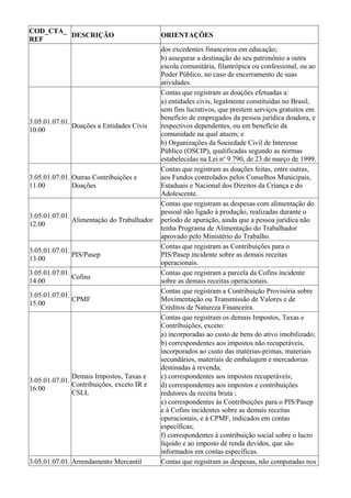 COD_CTA_
         DESCRIÇÃO                          ORIENTAÇÕES
REF
                                            dos excedentes financeiros em educação;
                                            b) assegurar a destinação do seu patrimônio a outra
                                            escola comunitária, filantrópica ou confessional, ou ao
                                            Poder Público, no caso de encerramento de suas
                                            atividades.
                                            Contas que registram as doações efetuadas a:
                                            a) entidades civis, legalmente constituídas no Brasil,
                                            sem fins lucrativos, que prestem serviços gratuitos em
                                            benefício de empregados da pessoa jurídica doadora, e
3.05.01.07.01.
               Doações a Entidades Civis    respectivos dependentes, ou em benefício da
10.00
                                            comunidade na qual atuem; e
                                            b) Organizações da Sociedade Civil de Interesse
                                            Público (OSCIP), qualificadas segundo as normas
                                            estabelecidas na Lei no 9.790, de 23 de março de 1999.
                                            Contas que registram as doações feitas, entre outras,
3.05.01.07.01. Outras Contribuições e       aos Fundos controlados pelos Conselhos Municipais,
11.00          Doações                      Estaduais e Nacional dos Direitos da Criança e do
                                            Adolescente.
                                            Contas que registram as despesas com alimentação do
                                            pessoal não ligado à produção, realizadas durante o
3.05.01.07.01.
               Alimentação do Trabalhador   período de apuração, ainda que a pessoa jurídica não
12.00
                                            tenha Programa de Alimentação do Trabalhador
                                            aprovado pelo Ministério do Trabalho.
                                            Contas que registram as Contribuições para o
3.05.01.07.01.
               PIS/Pasep                    PIS/Pasep incidente sobre as demais receitas
13.00
                                            operacionais.
3.05.01.07.01.                              Contas que registram a parcela da Cofins incidente
               Cofins
14.00                                       sobre as demais receitas operacionais.
                                            Contas que registram a Contribuição Provisória sobre
3.05.01.07.01.
               CPMF                         Movimentação ou Transmissão de Valores e de
15.00
                                            Créditos de Natureza Financeira.
                                            Contas que registram os demais Impostos, Taxas e
                                            Contribuições, exceto:
                                            a) incorporadas ao custo de bens do ativo imobilizado;
                                            b) correspondentes aos impostos não recuperáveis,
                                            incorporados ao custo das matérias-primas, materiais
                                            secundários, materiais de embalagem e mercadorias
                                            destinadas à revenda;
               Demais Impostos, Taxas e     c) correspondentes aos impostos recuperáveis;
3.05.01.07.01.
               Contribuições, exceto IR e   d) correspondentes aos impostos e contribuições
16.00
               CSLL                         redutores da receita bruta ;
                                            e) correspondentes às Contribuições para o PIS/Pasep
                                            e à Cofins incidentes sobre as demais receitas
                                            operacionais, e à CPMF, indicados em contas
                                            específicas;
                                            f) correspondentes à contribuição social sobre o lucro
                                            líquido e ao imposto de renda devidos, que são
                                            informados em contas específicas.
3.05.01.07.01. Arrendamento Mercantil       Contas que registram as despesas, não computadas nos
 