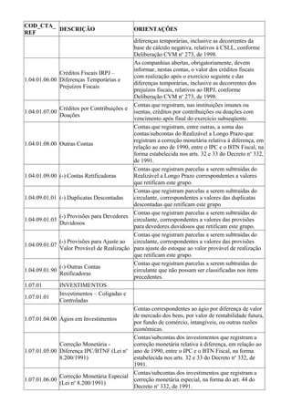 COD_CTA_
         DESCRIÇÃO                            ORIENTAÇÕES
REF
                                             diferenças temporárias, inclusive as decorrentes da
                                             base de cálculo negativa, relativos à CSLL, conforme
                                             Deliberação CVM no 273, de 1998.
                                             As companhias abertas, obrigatoriamente, devem
                                             informar, nestas contas, o valor dos créditos fiscais
                Créditos Fiscais IRPJ –
                                             com realização após o exercício seguinte e das
1.04.01.06.00   Diferenças Temporárias e
                                             diferenças temporárias, inclusive as decorrentes dos
                Prejuízos Fiscais
                                             prejuízos fiscais, relativos ao IRPJ, conforme
                                             Deliberação CVM no 273, de 1998.
                                             Contas que registram, nas instituições imunes ou
                Créditos por Contribuições e
1.04.01.07.00                                isentas, créditos por contribuições ou doações com
                Doações
                                             vencimento após final do exercício subseqüente.
                                             Contas que registram, entre outras, a soma das
                                             contas/subcontas do Realizável a Longo Prazo que
                                             registram a correção monetária relativa à diferença, em
1.04.01.08.00   Outras Contas
                                             relação ao ano de 1990, entre o IPC e o BTN Fiscal, na
                                             forma estabelecida nos arts. 32 e 33 do Decreto no 332,
                                             de 1991.
                                             Contas que registram parcelas a serem subtraídas do
1.04.01.09.00   (-) Contas Retificadoras     Realizável a Longo Prazo correspondentes a valores
                                             que retificam este grupo.
                                             Contas que registram parcelas a serem subtraídas do
1.04.09.01.01   (-) Duplicatas Descontadas   circulante, correspondentes a valores das duplicatas
                                             descontadas que retificam este grupo
                                             Contas que registram parcelas a serem subtraídas do
                (-) Provisões para Devedores
1.04.09.01.03                                circulante, correspondentes a valores das provisões
                Duvidosos
                                             para devedores duvidosos que retificam este grupo.
                                             Contas que registram parcelas a serem subtraídas do
                (-) Provisões para Ajuste ao circulante, correspondentes a valores das provisões
1.04.09.01.07
                Valor Provável de Realização para ajuste do estoque ao valor provável de realização
                                             que retificam este grupo.
                                             Contas que registram parcelas a serem subtraídas do
                (-) Outras Contas
1.04.09.01.90                                circulante que não possam ser classificadas nos itens
                Retificadoras
                                             precedentes.
1.07.01         INVESTIMENTOS
                Investimentos – Coligadas e
1.07.01.01
                Controladas
                                             Contas correspondentes ao ágio por diferença de valor
                                             de mercado dos bens, por valor de rentabilidade futura,
1.07.01.04.00   Ágios em Investimentos
                                             por fundo de comércio, intangíveis, ou outras razões
                                             econômicas.
                                             Contas/subcontas dos investimentos que registram a
                Correção Monetária -         correção monetária relativa à diferença, em relação ao
1.07.01.05.00   Diferença IPC/BTNF (Lei no ano de 1990, entre o IPC e o BTN Fiscal, na forma
                8.200/1991)                  estabelecida nos arts. 32 e 33 do Decreto no 332, de
                                             1991.
                                             Contas/subcontas dos investimentos que registram a
                Correção Monetária Especial
1.07.01.06.00                                correção monetária especial, na forma do art. 44 do
                (Lei no 8.200/1991)
                                             Decreto no 332, de 1991.
 