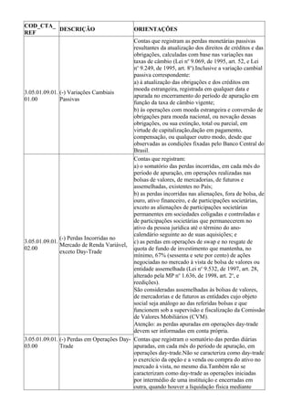 COD_CTA_
         DESCRIÇÃO                            ORIENTAÇÕES
REF
                                            Contas que registram as perdas monetárias passivas
                                            resultantes da atualização dos direitos de créditos e das
                                            obrigações, calculadas com base nas variações nas
                                            taxas de câmbio (Lei no 9.069, de 1995, art. 52, e Lei
                                            no 9.249, de 1995, art. 8o).Inclusive a variação cambial
                                            passiva correspondente:
                                            a) à atualização das obrigações e dos créditos em
                                            moeda estrangeira, registrada em qualquer data e
3.05.01.09.01. (-) Variações Cambiais
                                            apurada no encerramento do período de apuração em
01.00          Passivas
                                            função da taxa de câmbio vigente;
                                            b) às operações com moeda estrangeira e conversão de
                                            obrigações para moeda nacional, ou novação dessas
                                            obrigações, ou sua extinção, total ou parcial, em
                                            virtude de capitalização,dação em pagamento,
                                            compensação, ou qualquer outro modo, desde que
                                            observadas as condições fixadas pelo Banco Central do
                                            Brasil.
                                            Contas que registram:
                                            a) o somatório das perdas incorridas, em cada mês do
                                            período de apuração, em operações realizadas nas
                                            bolsas de valores, de mercadorias, de futuros e
                                            assemelhadas, existentes no País;
                                            b) as perdas incorridas nas alienações, fora de bolsa, de
                                            ouro, ativo financeiro, e de participações societárias,
                                            exceto as alienações de participações societárias
                                            permanentes em sociedades coligadas e controladas e
                                            de participações societárias que permanecerem no
                                            ativo da pessoa jurídica até o término do ano-
                                            calendário seguinte ao de suas aquisições; e
               (-) Perdas Incorridas no
3.05.01.09.01.                              c) as perdas em operações de swap e no resgate de
               Mercado de Renda Variável,
02.00                                       quota de fundo de investimento que mantenha, no
               exceto Day-Trade
                                            mínimo, 67% (sessenta e sete por cento) de ações
                                            negociadas no mercado à vista de bolsa de valores ou
                                            entidade assemelhada (Lei no 9.532, de 1997, art. 28,
                                            alterado pela MP no 1.636, de 1998, art. 2o, e
                                            reedições).
                                            São consideradas assemelhadas às bolsas de valores,
                                            de mercadorias e de futuros as entidades cujo objeto
                                            social seja análogo ao das referidas bolsas e que
                                            funcionem sob a supervisão e fiscalização da Comissão
                                            de Valores Mobiliários (CVM).
                                            Atenção: as perdas apuradas em operações day-trade
                                            devem ser informadas em conta própria.
3.05.01.09.01. (-) Perdas em Operações Day- Contas que registram o somatório das perdas diárias
03.00          Trade                        apuradas, em cada mês do período de apuração, em
                                            operações day-trade.Não se caracteriza como day-trade
                                            o exercício da opção e a venda ou compra do ativo no
                                            mercado à vista, no mesmo dia.Também não se
                                            caracterizam como day-trade as operações iniciadas
                                            por intermédio de uma instituição e encerradas em
                                            outra, quando houver a liquidação física mediante
 