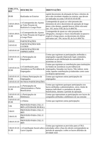 COD_CTA_
         DESCRIÇÃO                            ORIENTAÇÕES
REF
                                               capital decorrentes da alienação de bens e direitos do
09.00          Realizadas no Exterior          ativo não circulante situados no exterior, que devem
                                               ser indicadas na conta 3.05.03.01.03.02.00.
                                               Contrapartida do ajuste ao valor presente dos
               (-) Contrapartida dos Ajustes
3.05.01.09.01.                                 elementos do ativo decorrentes de operação de longo
               ao Valor Presente do
10.00                                          prazo e dos demais, quando houver efeito relevante
               Realizável a Longo Prazo
                                               (art. 183, inciso VIII, da Lei 6.404/76)
                                               Contrapartida do ajuste ao valor presente das
               (-) Contrapartida dos Ajustes
3.05.01.09.01.                                 obrigações, encargos e riscos classificados no passivo
               ao Valor Presente do Exigível
11.00                                          exigível a longo prazo, ou decorrentes de efeitos
               a Longo Prazo
                                               relevantes (art. 184, inciso III, da Lei 6.404/76)
3.05.03        PARTICIPAÇÕES
               PARTICIPAÇÕES NOS
3.05.03.01
               LUCROS
               PARTICIPAÇÕES DE
3.05.03.01.01
               EMPREGADOS
                                               Contas que registram as participações atribuídas a
3.05.03.01.01. (-) Participações de            empregados segundo disposição legal, estatutária,
01.00          Empregados                      contratual ou por deliberação da assembléia de
                                               acionistas ou sócios.
                                               Contas que registram as contribuições para instituições
               (-) Contribuições para          ou fundos de assistência ou previdência de
3.05.03.01.01.
               Assistência ou Previdência de empregados, baseadas nos lucros. Não indicar, nesta
02.00
               Empregados                      conta, aquelas contribuições já deduzidas como custo
                                               ou despesa operacional.
3.05.03.01.01. (-) Outras Participações de     Contas que registram outras participações de
03.00          Empregados                      empregados
3.05.03.01.03 OUTRAS PARTICIPAÇÕES
                                               Contas que registram quaisquer participações nos
               (-) Participações de
3.05.03.01.03.                                 lucros atribuídas a administradores, sócio, titular de
               Administradores e Partes
01.00                                          empresa individual e a portadores de partes
               Beneficiárias
                                               beneficiárias, durante o período de apuração.
3.05.03.01.03. (-) Participações de            Contas que representam as participações nos lucros da
02.00          Debêntures                      companhia atribuídas a debêntures de sua emissão
3.05.03.01.03.
               (-) Outras                      Contas que registram outras participações
05.00
               PROVISÃO PARA CSLL E
3.06
               IRPJ (ATIVIDADE RURAL)
               PROVISÃO PARA CSLL E
3.06.01
               IRPJ
               PROVISÃO PARA CSLL E
3.06.01.01
               IRPJ
               PROVISÃO PARA CSLL E
3.06.01.01.01
               IRPJ
                                               Contas que registram as provisões para a CSLL
3.06.01.01.01. (-) Contribuição Social sobre o calculadas sobre a base de cálculo correspondente ao
01.00          Lucro Líquido                   período de apuração e sobre os lucros diferidos da
                                               atividade rural.
 