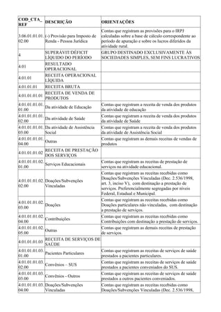 COD_CTA_
         DESCRIÇÃO                            ORIENTAÇÕES
REF
                                              Contas que registram as provisões para o IRPJ
3.06.01.01.01. (-) Provisão para Imposto de   calculadas sobre a base de cálculo correspondente ao
02.00          Renda - Pessoa Jurídica        período de apuração e sobre os lucros diferidos da
                                              atividade rural.
               SUPERÁVIT/DÉFICIT              GRUPO DESTINADO EXCLUSIVAMENTE ÀS
4
               LÍQUIDO DO PERÍODO             SOCIEDADES SIMPLES, SEM FINS LUCRATIVOS
               RESULTADO
4.01
               OPERACIONAL
               RECEITA OPERACIONAL
4.01.01
               LÍQUIDA
4.01.01.01     RECEITA BRUTA
               RECEITA DE VENDA DE
4.01.01.01.01
               PRODUTOS
4.01.01.01.01.                                Contas que registram a receita de venda dos produtos
               Da atividade de Educação
01.00                                         da atividade de educação
4.01.01.01.01.                                Contas que registram a receita de venda dos produtos
               Da atividade de Saúde
02.00                                         da atividade de Saúde
4.01.01.01.01. Da atividade de Assistência    Contas que registram a receita de venda dos produtos
03.00          Social                         da atividade de Assistência Social
4.01.01.01.01.                                Contas que registram as demais receitas de vendas de
               Outras
04.00                                         produtos
               RECEITA DE PRESTAÇÃO
4.01.01.01.02
               DOS SERVIÇOS
4.01.01.01.02.                                Contas que registram as receitas de prestação de
               Serviços Educacionais
01.00                                         serviços na atividade educacional.
                                              Contas que registram as receitas recebidas como
                                              Doações/Subvenções Vinculadas (Dec. 2.536/1998,
4.01.01.01.02. Doações/Subvenções
                                              art. 3, inciso V), com destinação a prestação de
02.00          Vinculadas
                                              serviços. Preferencialmente segregadas por níveis
                                              Federal, Estadual e Municipal.
                                              Contas que registram as receitas recebidas como
4.01.01.01.02.
               Doações                        Doações particulares não vinculadas, com destinação
03.00
                                              a prestação de serviços.
4.01.01.01.02.                                Contas que registram as receitas recebidas como
               Contribuições
04.00                                         Contribuições com destinação a prestação de serviços.
4.01.01.01.02.                                Contas que registram as demais receitas de prestação
               Outras
05.00                                         de serviços.
               RECEITA DE SERVIÇOS DE
4.01.01.01.03
               SAÚDE
4.01.01.01.03.                        Contas que registram as receitas de serviços de saúde
               Pacientes Particulares
01.00                                 prestados a pacientes particulares.
4.01.01.01.03.                        Contas que registram as receitas de serviços de saúde
               Convênios – SUS
02.00                                 prestados a pacientes conveniados do SUS.
4.01.01.01.03.                        Contas que registram as receitas de serviços de saúde
               Convênios - Outros
03.00                                 prestados a outros pacientes conveniados.
4.01.01.01.03. Doações/Subvenções     Contas que registram as receitas recebidas como
04.00          Vinculadas             Doações/Subvenções Vinculadas (Dec. 2.536/1998,
 
