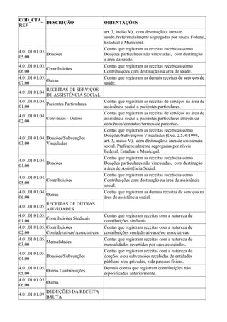 COD_CTA_
         DESCRIÇÃO                           ORIENTAÇÕES
REF
                                             art. 3, inciso V), com destinação a área de
                                             saúde.Preferencialmente segregadas por níveis Federal,
                                             Estadual e Municipal.
                                             Contas que registram as receitas recebidas como
4.01.01.01.03.
               Doações                       Doações particulares não vinculadas, com destinação
05.00
                                             a área da saúde.
4.01.01.01.03.                               Contas que registram as receitas recebidas como
               Contribuições
06.00                                        Contribuições com destinação na área de saúde.
4.01.01.01.03.                               Contas que registram as demais receitas de serviços de
               Outras
07.00                                        saúde.
               RECEITAS DE SERVIÇOS
4.01.01.01.04
               DE ASSISTÊNCIA SOCIAL
4.01.01.01.04.                             Contas que registram as receitas de serviços na área de
               Pacientes Particulares
01.00                                      assistência social a pacientes particulares.
                                           Contas que registram as receitas de serviços na área de
4.01.01.01.04.
               Convênios - Outros          assistência social a pacientes particulares através de
02.00
                                           convênios/contratos/termos de parcerias.
                                           Contas que registram as receitas recebidas como
                                           Doações/Subvenções Vinculadas (Dec. 2.536/1998,
4.01.01.01.04. Doações/Subvenções
                                           art. 3, inciso V), com destinação a área de assistência
03.00          Vinculadas
                                           social. Preferencialmente segregadas por níveis
                                           Federal, Estadual e Municipal.
                                           Contas que registram as receitas recebidas como
4.01.01.01.04.
               Doações                     Doações particulares não vinculadas, com destinação
04.00
                                           a área de Assistência Social.
                                           Contas que registram as receitas recebidas como
4.01.01.01.04.
               Contribuições               Contribuições com destinação na área de assistência
05.00
                                           social.
4.01.01.01.04.                             Contas que registram as demais receitas de serviços na
               Outras
06.00                                      área de assistência social.
               RECEITAS DE OUTRAS
4.01.01.01.05
               ATIVIDADES
4.01.01.01.05.                             Contas que registram receitas com a natureza de
               Contribuições Sindicais
01.00                                      contribuições sindicais.
4.01.01.01.05. Contribuições               Contas que registram receitas com a natureza de
02.00          Confederativas/Associativas contribuições confederativas e/ou associativas.
4.01.01.01.05.                             Contas que registram receitas com a natureza de
               Mensalidades
03.00                                      mensalidades revertidas por seus associados.
                                           Contas que registram receitas com a natureza de
4.01.01.01.05.
               Doações/Subvenções          doações e/ou subvenções recebidas de entidades
04.00
                                           públicas e/ou privadas, e de pessoas físicas.
4.01.01.01.05.                             Demais contas que registram contribuições não
               Outras Contribuições
05.00                                      especificadas anteriormente.
4.01.01.01.05.
               Outras
06.00
               DEDUÇÕES DA RECEITA
4.01.01.01.09
               BRUTA
 