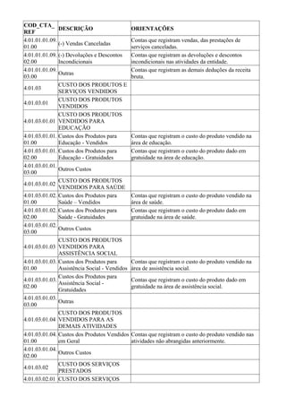 COD_CTA_
               DESCRIÇÃO                       ORIENTAÇÕES
REF
4.01.01.01.09.                                 Contas que registram vendas, das prestações de
               (-) Vendas Canceladas
01.00                                          serviços canceladas.
4.01.01.01.09. (-) Devoluções e Descontos      Contas que registram as devoluções e descontos
02.00          Incondicionais                  incondicionais nas atividades da entidade.
4.01.01.01.09.                                 Contas que registram as demais deduções da receita
               Outras
03.00                                          bruta.
               CUSTO DOS PRODUTOS E
4.01.03
               SERVIÇOS VENDIDOS
               CUSTO DOS PRODUTOS
4.01.03.01
               VENDIDOS
               CUSTO DOS PRODUTOS
4.01.03.01.01 VENDIDOS PARA
               EDUCAÇÃO
4.01.03.01.01. Custos dos Produtos para        Contas que registram o custo do produto vendido na
01.00          Educação - Vendidos             área de educação.
4.01.03.01.01. Custos dos Produtos para        Contas que registram o custo do produto dado em
02.00          Educação - Gratuidades          gratuidade na área de educação.
4.01.03.01.01.
               Outros Custos
03.00
               CUSTO DOS PRODUTOS
4.01.03.01.02
               VENDIDOS PARA SAÚDE
4.01.03.01.02. Custos dos Produtos para        Contas que registram o custo do produto vendido na
01.00          Saúde – Vendidos                área de saúde.
4.01.03.01.02. Custos dos Produtos para        Contas que registram o custo do produto dado em
02.00          Saúde - Gratuidades             gratuidade na área de saúde.
4.01.03.01.02.
               Outros Custos
03.00
               CUSTO DOS PRODUTOS
4.01.03.01.03 VENDIDOS PARA
               ASSISTÊNCIA SOCIAL
4.01.03.01.03. Custos dos Produtos para        Contas que registram o custo do produto vendido na
01.00          Assistência Social - Vendidos   área de assistência social.
               Custos dos Produtos para
4.01.03.01.03.                                 Contas que registram o custo do produto dado em
               Assistência Social -
02.00                                          gratuidade na área de assistência social.
               Gratuidades
4.01.03.01.03.
               Outras
03.00
               CUSTO DOS PRODUTOS
4.01.03.01.04 VENDIDOS PARA AS
               DEMAIS ATIVIDADES
4.01.03.01.04. Custos dos Produtos Vendidos    Contas que registram o custo do produto vendido nas
01.00          em Geral                        atividades não abrangidas anteriormente.
4.01.03.01.04.
               Outros Custos
02.00
               CUSTO DOS SERVIÇOS
4.01.03.02
               PRESTADOS
4.01.03.02.01 CUSTO DOS SERVIÇOS
 