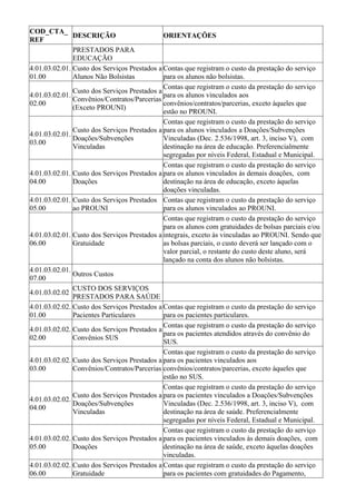 COD_CTA_
               DESCRIÇÃO                      ORIENTAÇÕES
REF
               PRESTADOS PARA
               EDUCAÇÃO
4.01.03.02.01. Custo dos Serviços Prestados a Contas que registram o custo da prestação do serviço
01.00          Alunos Não Bolsistas           para os alunos não bolsistas.
                                              Contas que registram o custo da prestação do serviço
               Custo dos Serviços Prestados a
4.01.03.02.01.                                para os alunos vinculados aos
               Convênios/Contratos/Parcerias
02.00                                         convênios/contratos/parcerias, exceto àqueles que
               (Exceto PROUNI)
                                              estão no PROUNI.
                                              Contas que registram o custo da prestação do serviço
               Custo dos Serviços Prestados a para os alunos vinculados a Doações/Subvenções
4.01.03.02.01.
               Doações/Subvenções             Vinculadas (Dec. 2.536/1998, art. 3, inciso V), com
03.00
               Vinculadas                     destinação na área de educação. Preferencialmente
                                              segregadas por níveis Federal, Estadual e Municipal.
                                              Contas que registram o custo da prestação do serviço
4.01.03.02.01. Custo dos Serviços Prestados a para os alunos vinculados às demais doações, com
04.00          Doações                        destinação na área de educação, exceto àquelas
                                              doações vinculadas.
4.01.03.02.01. Custo dos Serviços Prestados Contas que registram o custo da prestação do serviço
05.00          ao PROUNI                      para os alunos vinculados ao PROUNI.
                                              Contas que registram o custo da prestação do serviço
                                              para os alunos com gratuidades de bolsas parciais e/ou
4.01.03.02.01. Custo dos Serviços Prestados a integrais, exceto às vinculadas ao PROUNI. Sendo que
06.00          Gratuidade                     as bolsas parciais, o custo deverá ser lançado com o
                                              valor parcial, o restante do custo deste aluno, será
                                              lançado na conta dos alunos não bolsistas.
4.01.03.02.01.
               Outros Custos
07.00
               CUSTO DOS SERVIÇOS
4.01.03.02.02
               PRESTADOS PARA SAÚDE
4.01.03.02.02. Custo dos Serviços Prestados a Contas que registram o custo da prestação do serviço
01.00          Pacientes Particulares         para os pacientes particulares.
                                              Contas que registram o custo da prestação do serviço
4.01.03.02.02. Custo dos Serviços Prestados a
                                              para os pacientes atendidos através do convênio do
02.00          Convênios SUS
                                              SUS.
                                              Contas que registram o custo da prestação do serviço
4.01.03.02.02. Custo dos Serviços Prestados a para os pacientes vinculados aos
03.00          Convênios/Contratos/Parcerias convênios/contratos/parcerias, exceto àqueles que
                                              estão no SUS.
                                              Contas que registram o custo da prestação do serviço
               Custo dos Serviços Prestados a para os pacientes vinculados a Doações/Subvenções
4.01.03.02.02.
               Doações/Subvenções             Vinculadas (Dec. 2.536/1998, art. 3, inciso V), com
04.00
               Vinculadas                     destinação na área de saúde. Preferencialmente
                                              segregadas por níveis Federal, Estadual e Municipal.
                                              Contas que registram o custo da prestação do serviço
4.01.03.02.02. Custo dos Serviços Prestados a para os pacientes vinculados às demais doações, com
05.00          Doações                        destinação na área de saúde, exceto àquelas doações
                                              vinculadas.
4.01.03.02.02. Custo dos Serviços Prestados a Contas que registram o custo da prestação do serviço
06.00          Gratuidade                     para os pacientes com gratuidades do Pagamento,
 