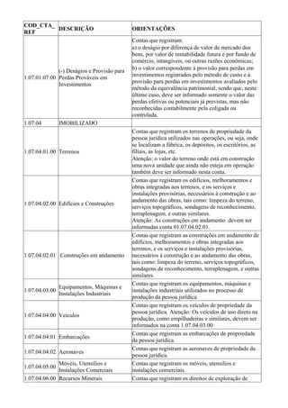 COD_CTA_
         DESCRIÇÃO                           ORIENTAÇÕES
REF
                                             Contas que registram:
                                             a) o deságio por diferença de valor de mercado dos
                                             bens, por valor de rentabilidade futura e por fundo de
                                             comércio, intangíveis, ou outras razões econômicas;
              (-) Deságios e Provisão para   b) o valor correspondente à provisão para perdas em
1.07.01.07.00 Perdas Prováveis em            investimentos registrados pelo método de custo e à
              Investimentos                  provisão para perdas em investimentos avaliados pelo
                                             método da equivalência patrimonial, sendo que, neste
                                             último caso, deve ser informado somente o valor das
                                             perdas efetivas ou potenciais já previstas, mas não
                                             reconhecidas contabilmente pela coligada ou
                                             controlada.
1.07.04         IMOBILIZADO
                                             Contas que registram os terrenos de propriedade da
                                             pessoa jurídica utilizados nas operações, ou seja, onde
                                             se localizam a fábrica, os depósitos, os escritórios, as
1.07.04.01.00 Terrenos                       filiais, as lojas, etc.
                                             Atenção: o valor do terreno onde está em construção
                                             uma nova unidade que ainda não esteja em operação
                                             também deve ser informado nesta conta.
                                             Contas que registram os edifícios, melhoramentos e
                                             obras integradas aos terrenos, e os serviços e
                                             instalações provisórias, necessários à construção e ao
                                             andamento das obras, tais como: limpeza do terreno,
1.07.04.02.00 Edifícios e Construções
                                             serviços topográficos, sondagens de reconhecimento,
                                             terraplenagem, e outras similares.
                                             Atenção: As construções em andamento devem ser
                                             informadas conta 01.07.04.02.01.
                                             Contas que registram as construções em andamento de
                                             edifícios, melhoramentos e obras integradas aos
                                             terrenos, e os serviços e instalações provisórias,
1.07.04.02.01 Construções em andamento       necessários à construção e ao andamento das obras,
                                             tais como: limpeza do terreno, serviços topográficos,
                                             sondagens de reconhecimento, terraplenagem, e outras
                                             similares.
                                             Contas que registram os equipamentos, máquinas e
                Equipamentos, Máquinas e
1.07.04.03.00                                instalações industriais utilizados no processo de
                Instalações Industriais
                                             produção da pessoa jurídica.
                                             Contas que registram os veículos de propriedade da
                                             pessoa jurídica. Atenção: Os veículos de uso direto na
1.07.04.04.00 Veículos
                                             produção, como empilhadeiras e similares, devem ser
                                             informados na conta 1.07.04.03.00
                                             Contas que registram as embarcações de propriedade
1.07.04.04.01 Embarcações
                                             da pessoa jurídica.
                                             Contas que registram as aeronaves de propriedade da
1.07.04.04.02 Aeronaves
                                             pessoa jurídica.
              Móveis, Utensílios e           Contas que registram os móveis, utensílios e
1.07.04.05.00
              Instalações Comerciais         instalações comerciais.
1.07.04.06.00 Recursos Minerais              Contas que registram os direitos de exploração de
 